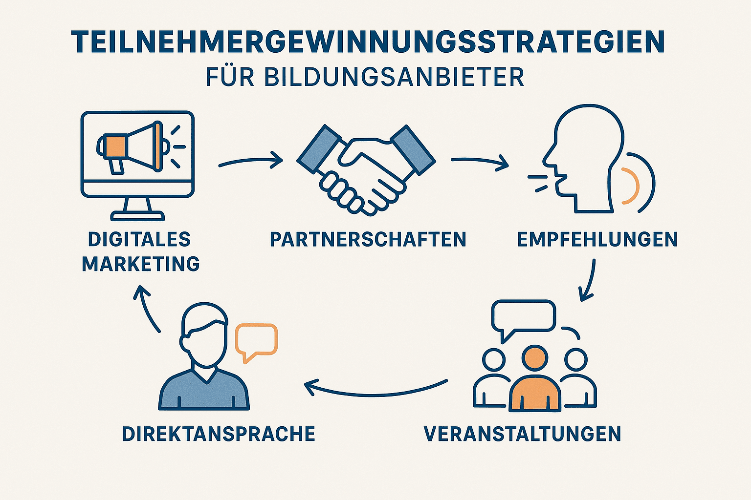 Teilnehmer gewinnen Bildungsträger