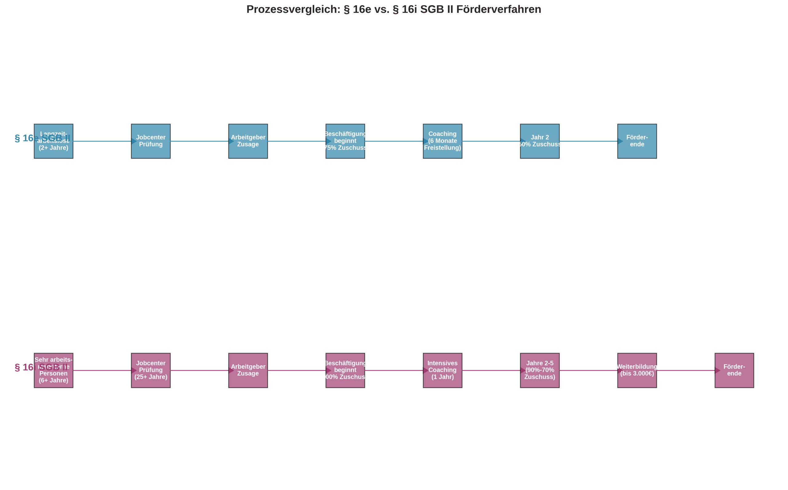 Prozessvergleich der Förderverfahren nach § 16e und § 16i SGB II