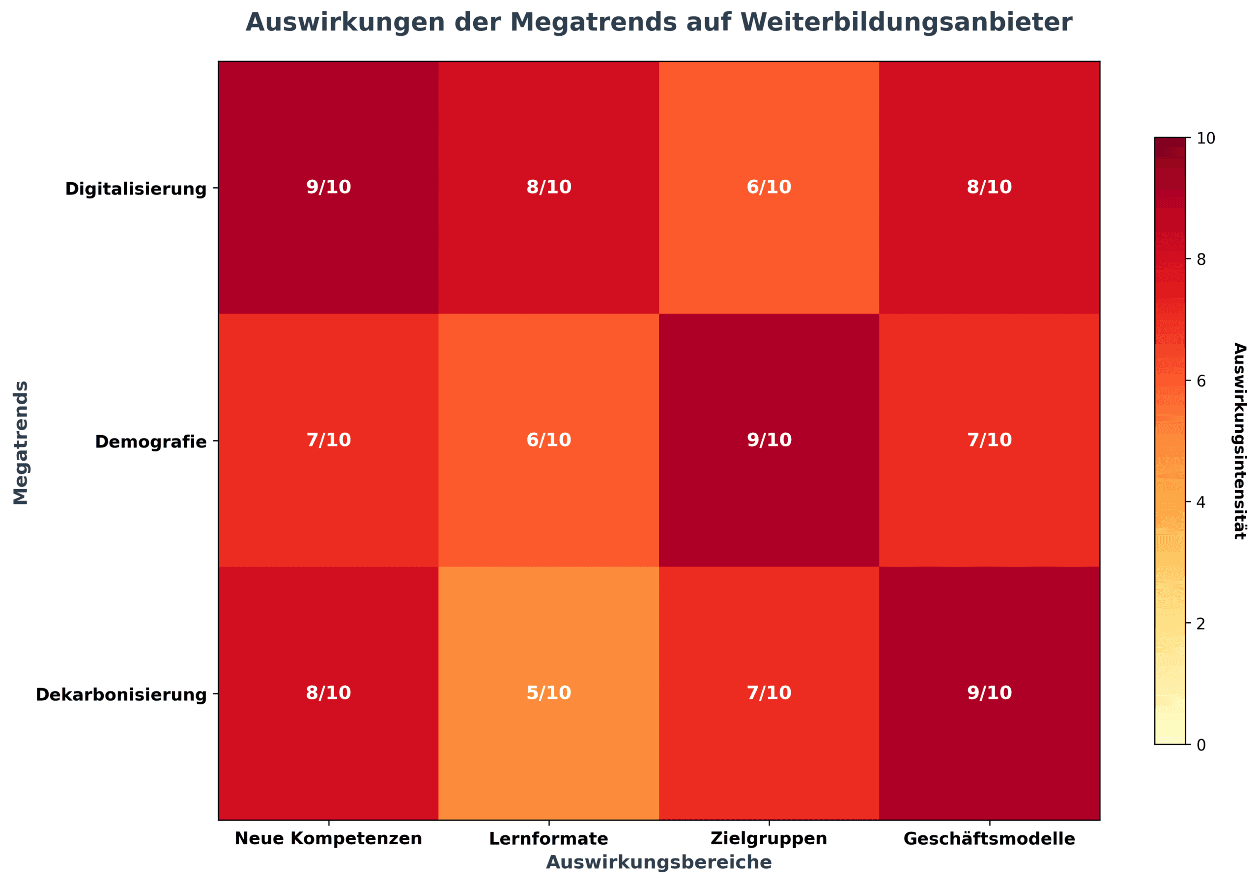 Auswirkungsmatrix der Megatrends auf Weiterbildungsanbieter