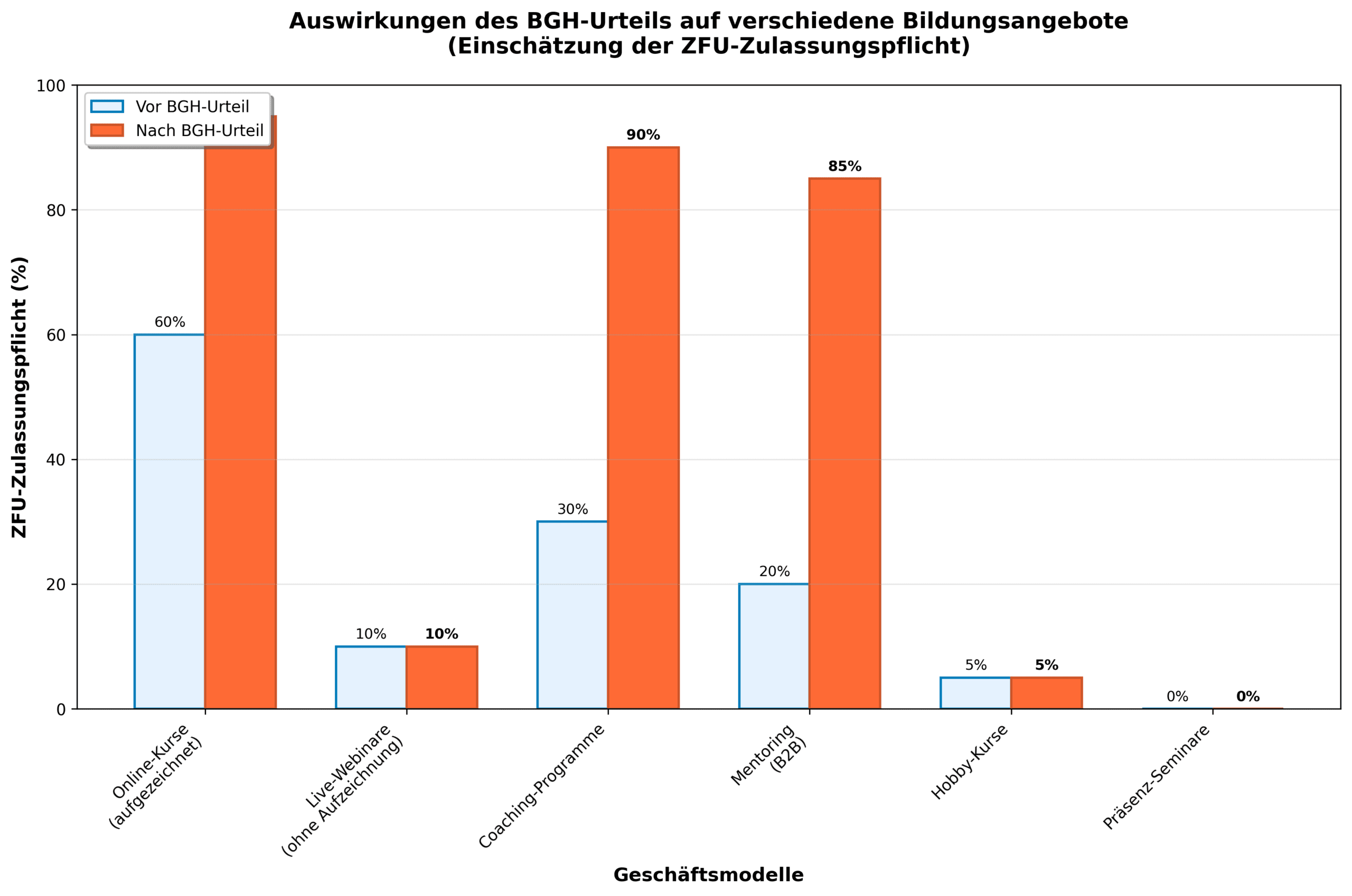 Auswirkungen des BGH-Urteils auf verschiedene Bildungsangebote