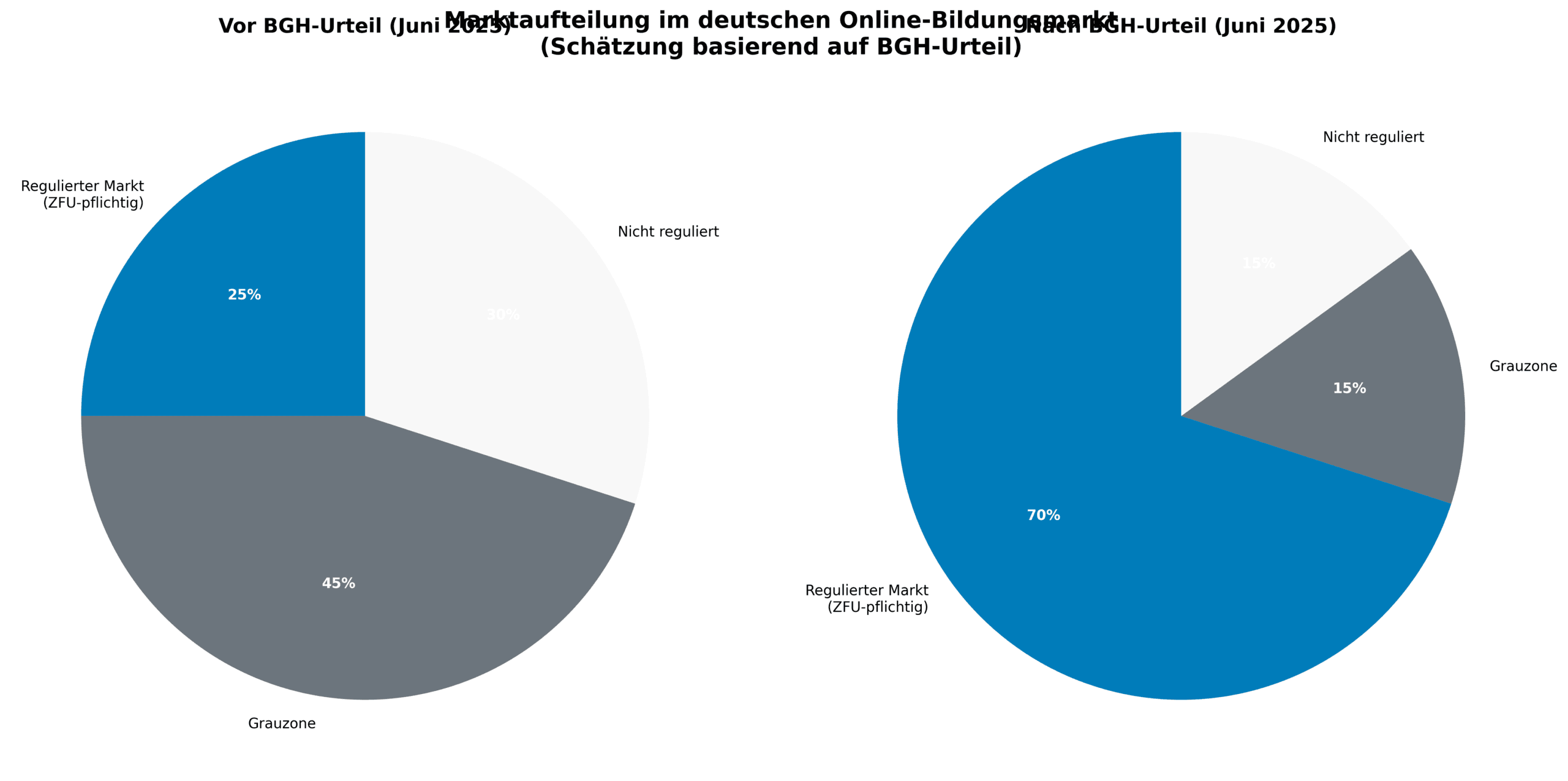 Marktaufteilung im deutschen Online-Bildungsmarkt vor und nach BGH-Urteil