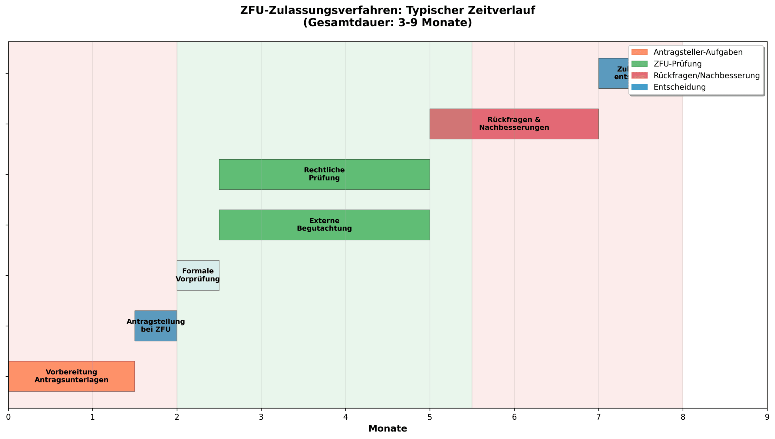 ZFU-Zulassungsverfahren: Typischer Zeitverlauf