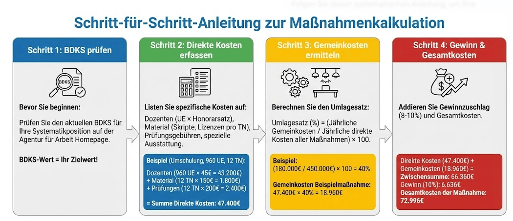Tabelle zur Berechnung des Teilnehmertageskostensatzes (TDKS) nach AZAV