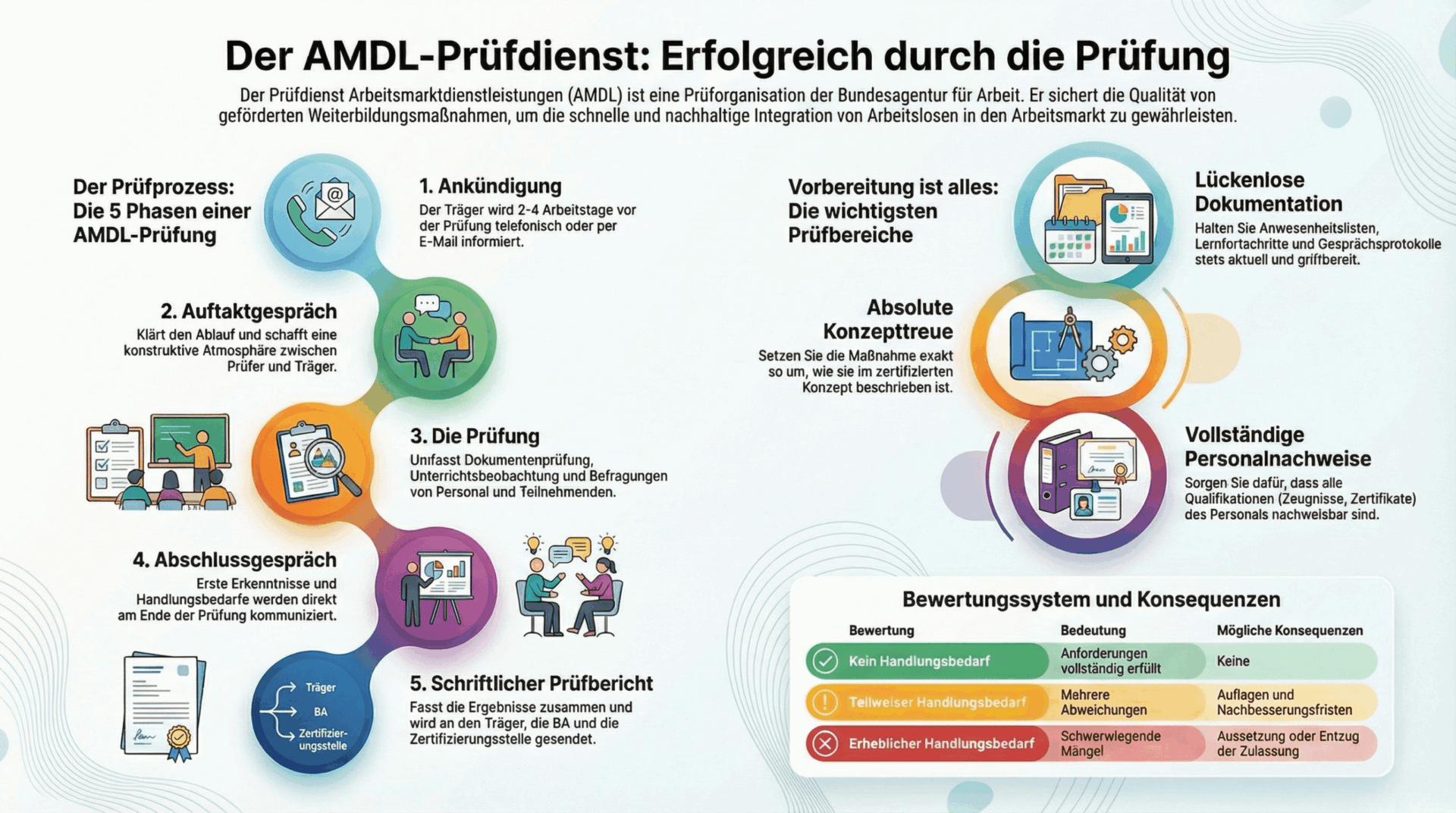 Ablauf einer AMDL-Prüfung - Infografik