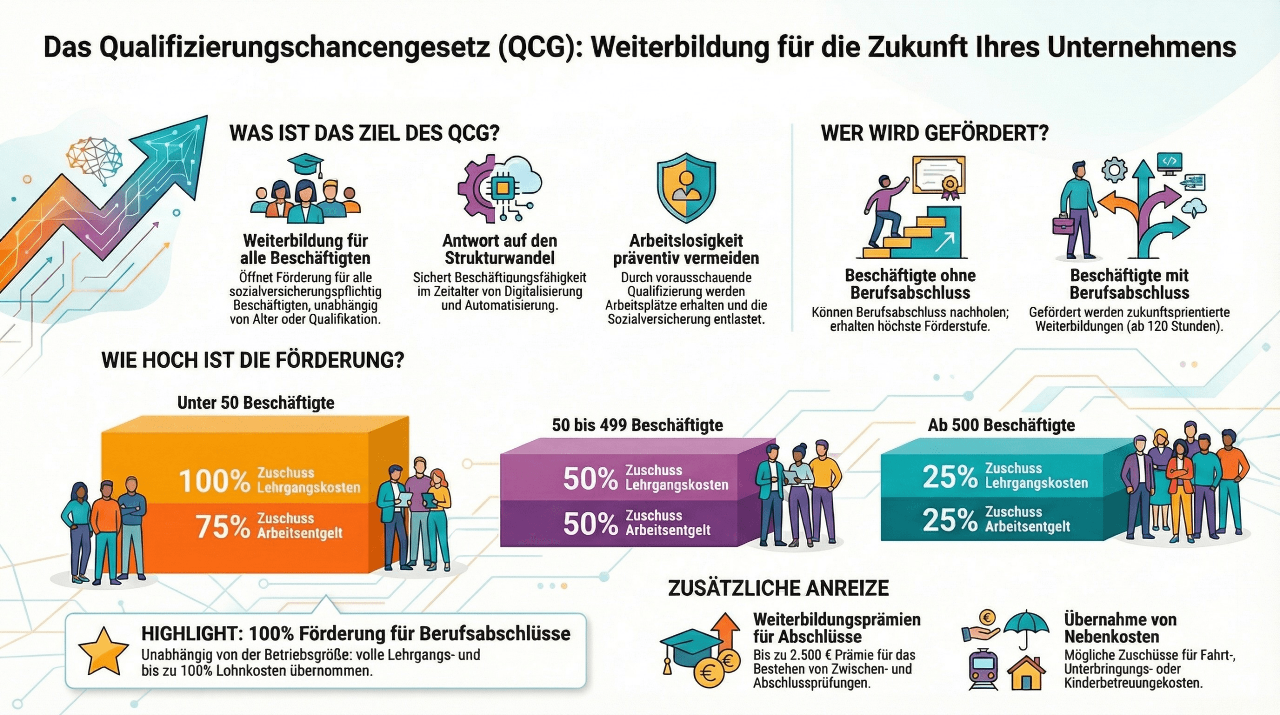 Beschäftigtenqualifizierung ab 1. April 2024 im Überblick