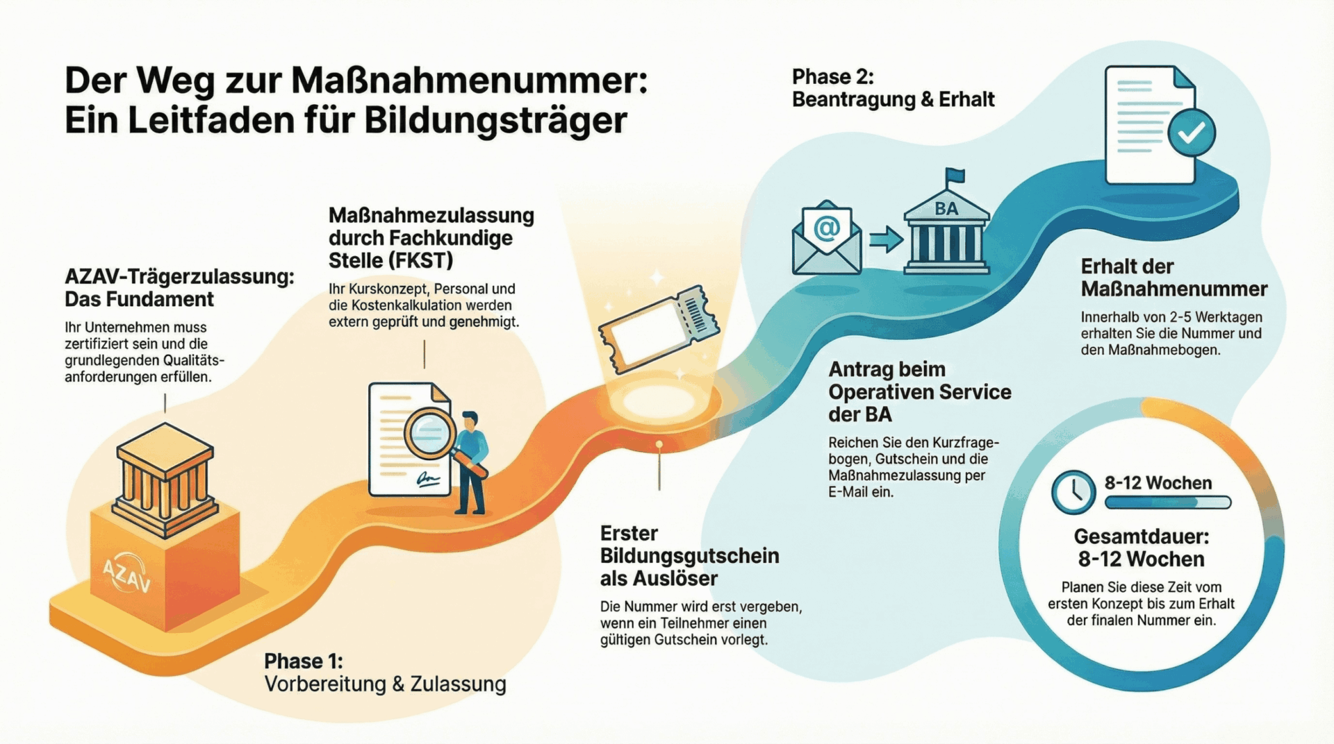 Schritt-für-Schritt Prozess zur Beantragung einer Maßnahmenummer - Infografik für AZAV-Bildungsträger | azav-wissen.de