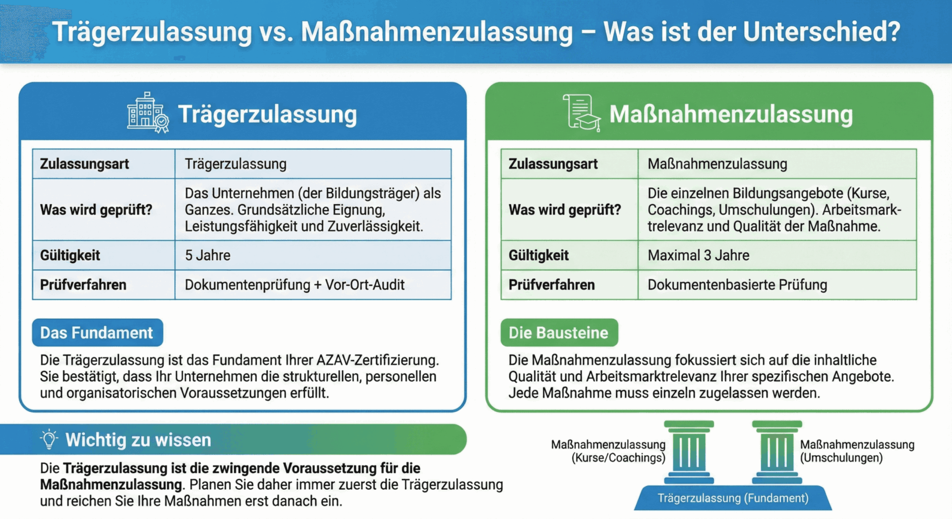 Trägerzulassung vs. Maßnahmenzulassung - Unterschiede und Zusammenhänge | AZAV-Wissen.de