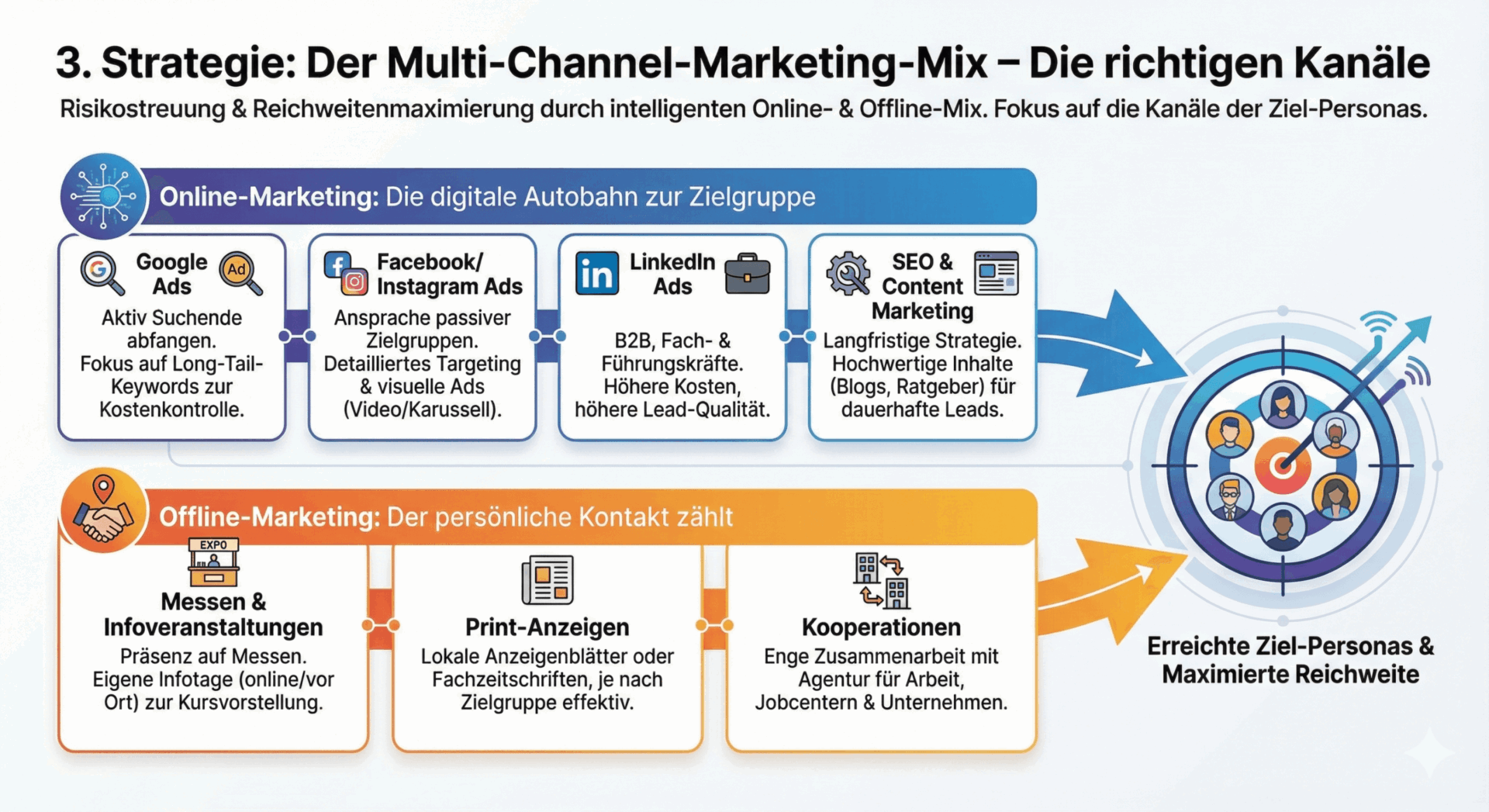 Der Multi-Channel-Marketing-Mix für Bildungsträger: Online- und Offline-Kanäle intelligent kombinieren für maximale Reichweite | azav-wissen.de