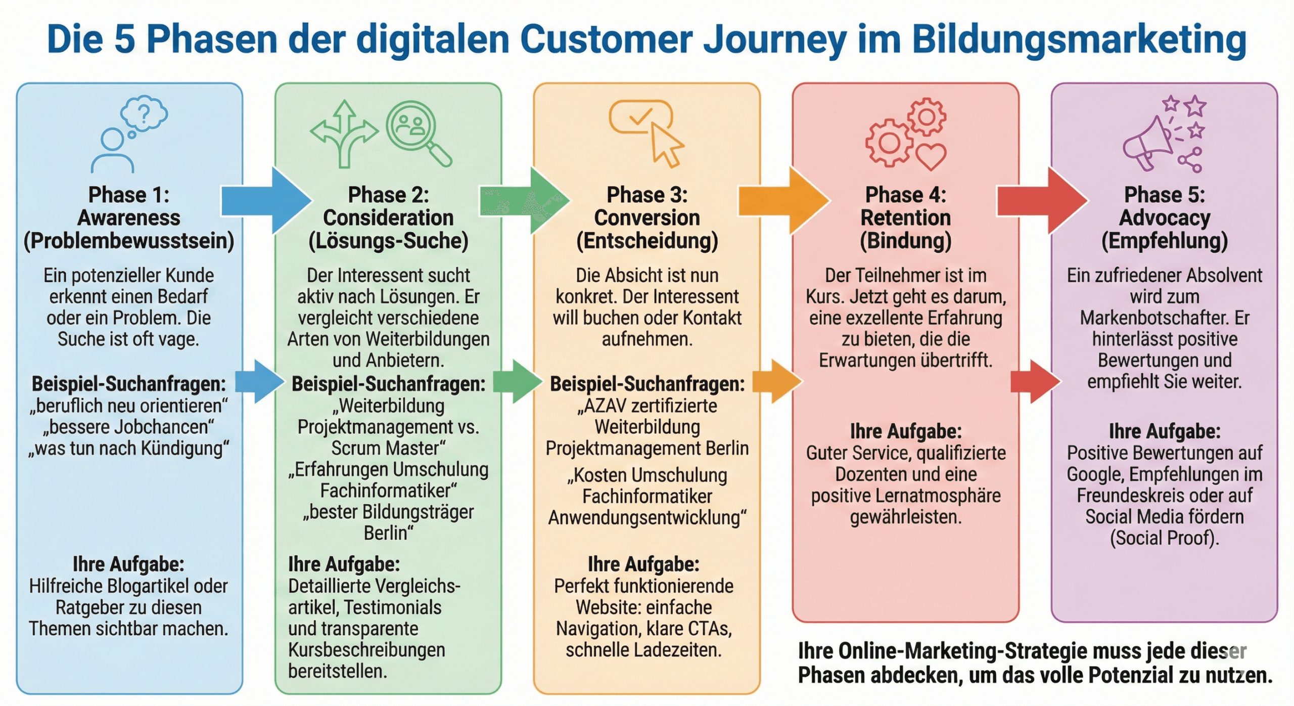 Die 5 Phasen der digitalen Customer Journey für Bildungsträger | azav-wissen.de