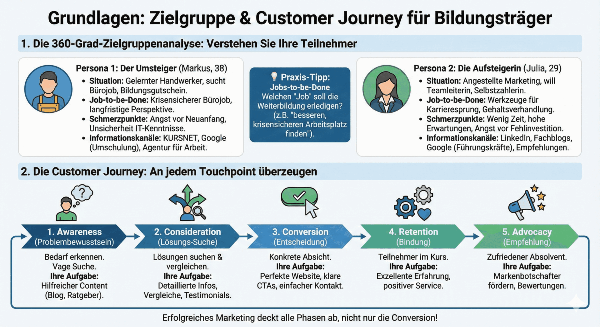 Zielgruppe und Customer Journey Infografik