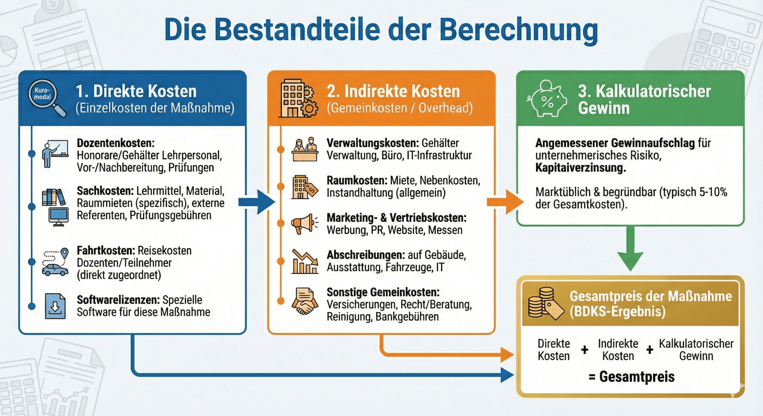 Schritt-für-Schritt-Anleitung zur Maßnahmenkalkulation nach AZAV