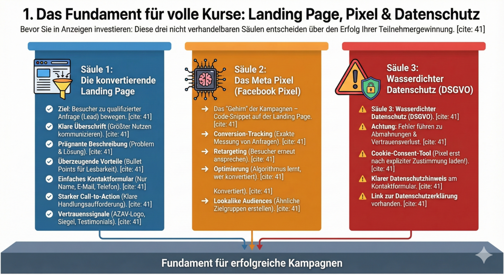 Die 3 Säulen für volle Kurse: Landing Page, Meta Pixel und Datenschutz - Fundament für erfolgreiche Facebook-Kampagnen | azav-wissen.de