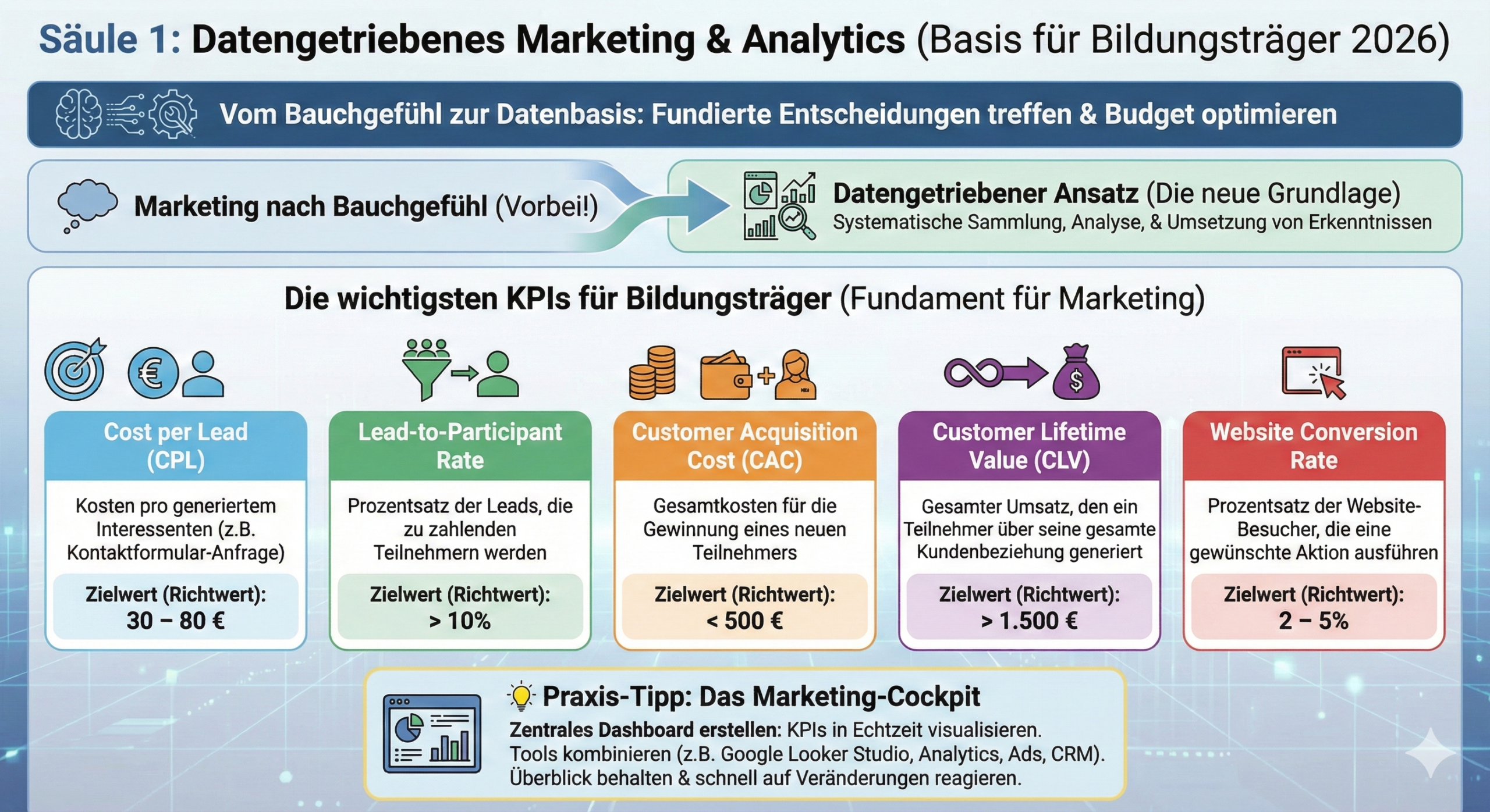 Infografik: Die 5 Säulen des erfolgreichen Bildungsmarketings 2026
