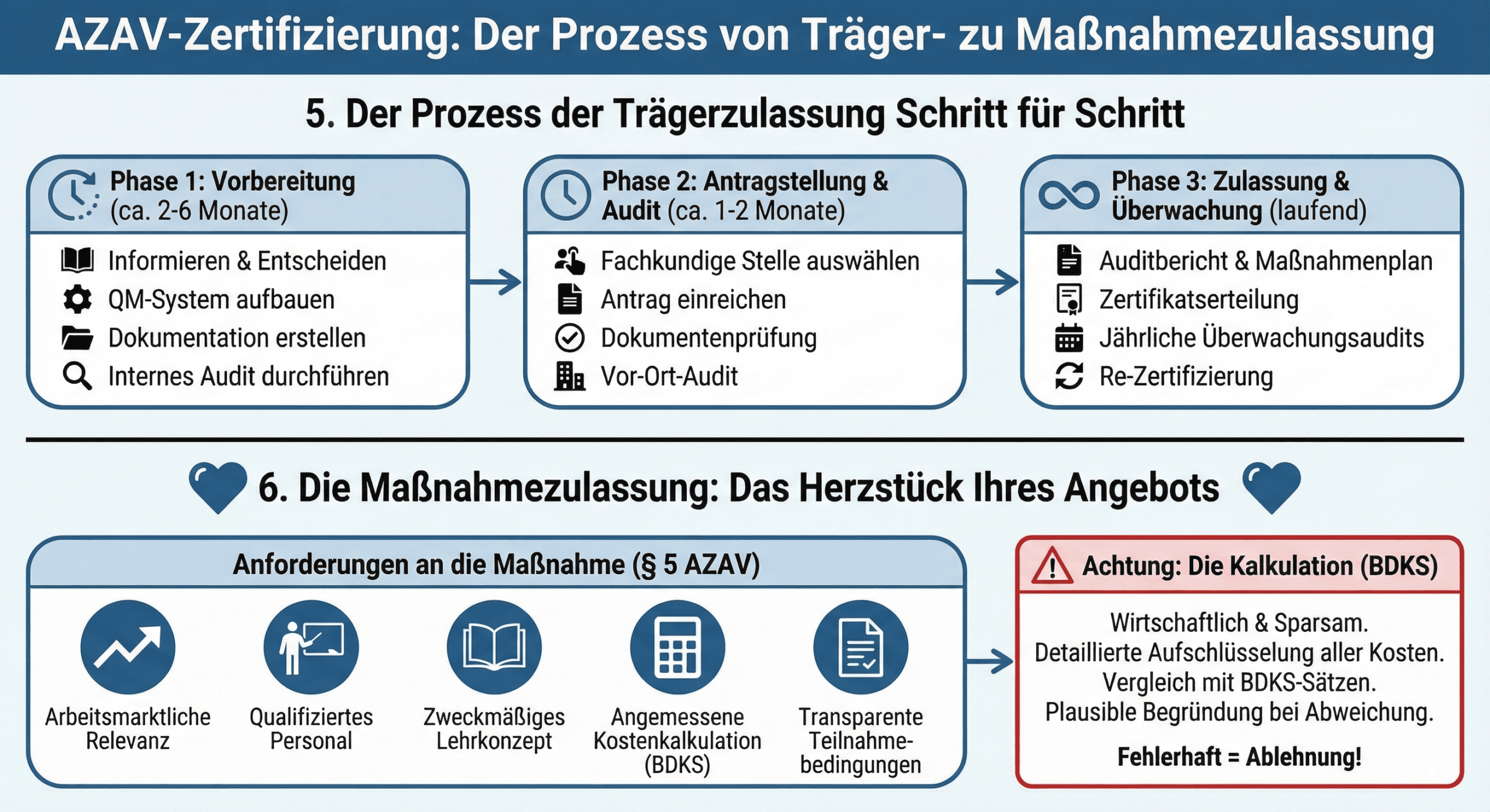 Prozess der Trägerzulassung Schritt für Schritt