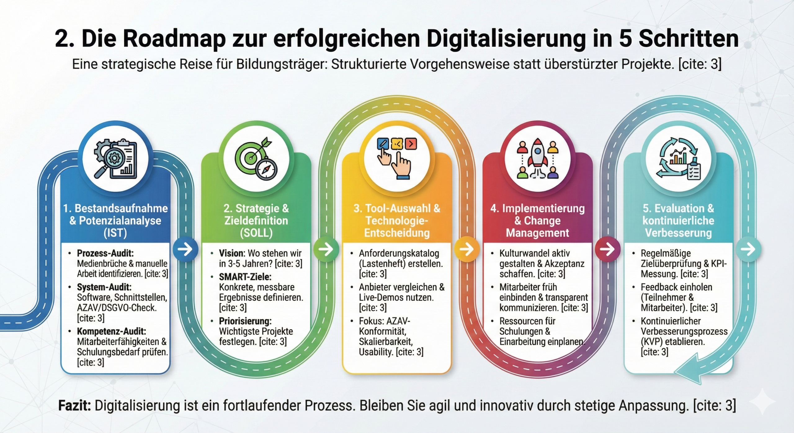 Die Roadmap zur erfolgreichen Digitalisierung in 5 Schritten | azav-wissen.de
