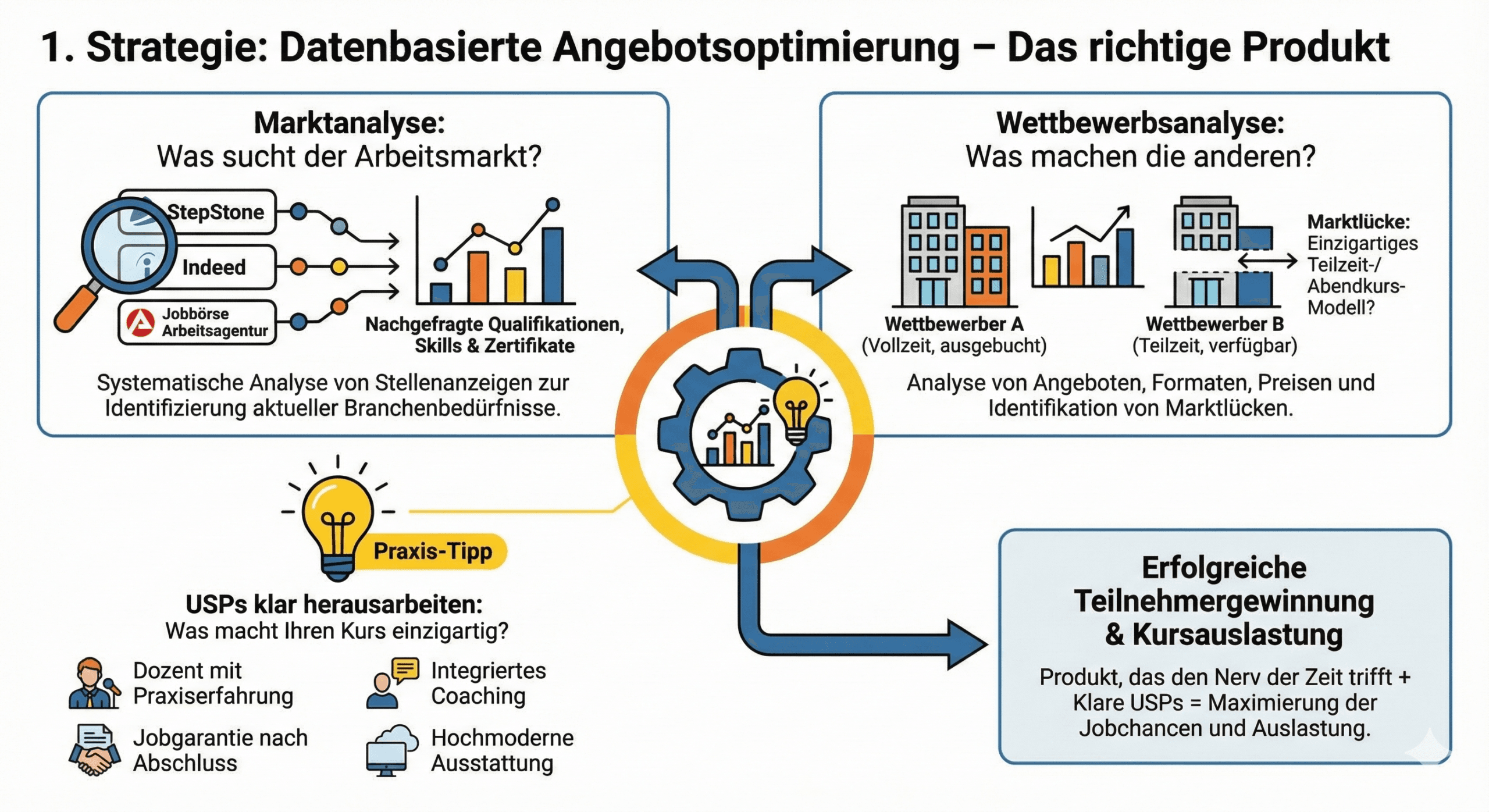 Datenbasierte Angebotsoptimierung: Marktanalyse, Wettbewerbsanalyse und USPs als Grundlage für eine erfolgreiche Teilnehmergewinnung | azav-wissen.de