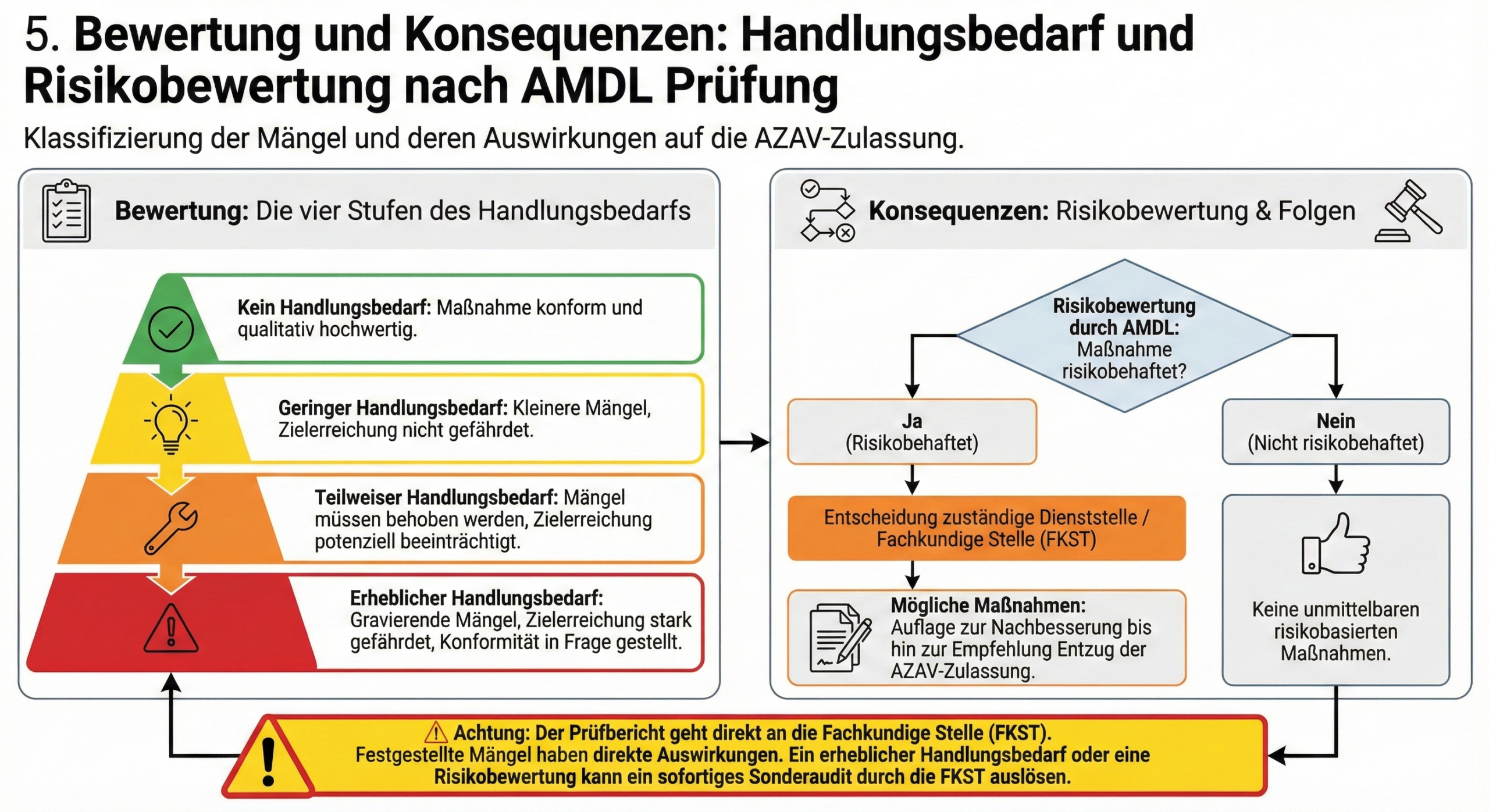 Infografik: Bewertung und Konsequenzen nach AMDL Prüfung. Zeigt die vier Stufen des Handlungsbedarfs (Kein, Gering, Teilweise, Erheblich) und die Risikobewertung mit möglichen Konsequenzen.