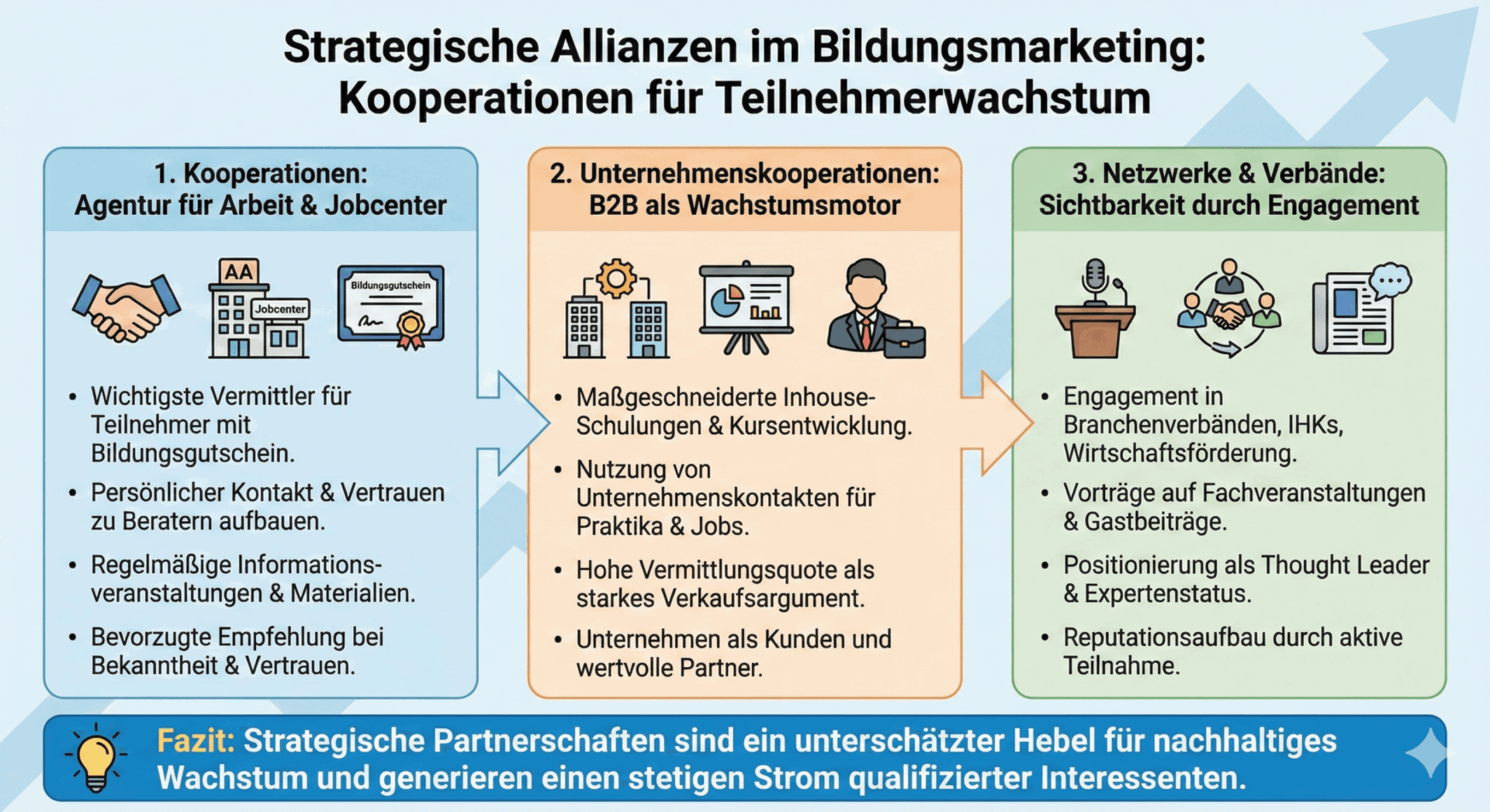 Strategische Allianzen im Bildungsmarketing Infografik