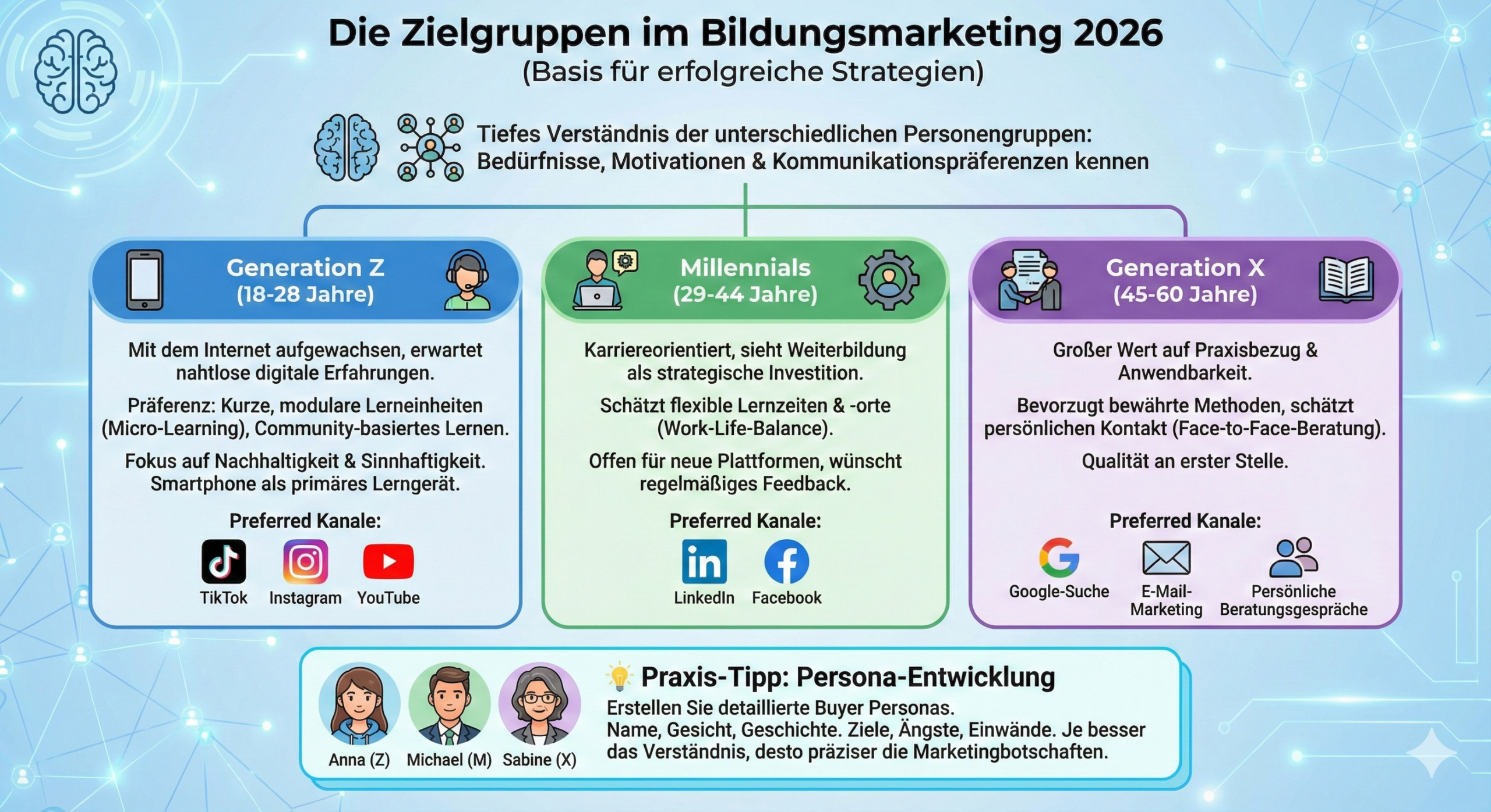 Infografik: Omnichannel-Marketing für Bildungsträger