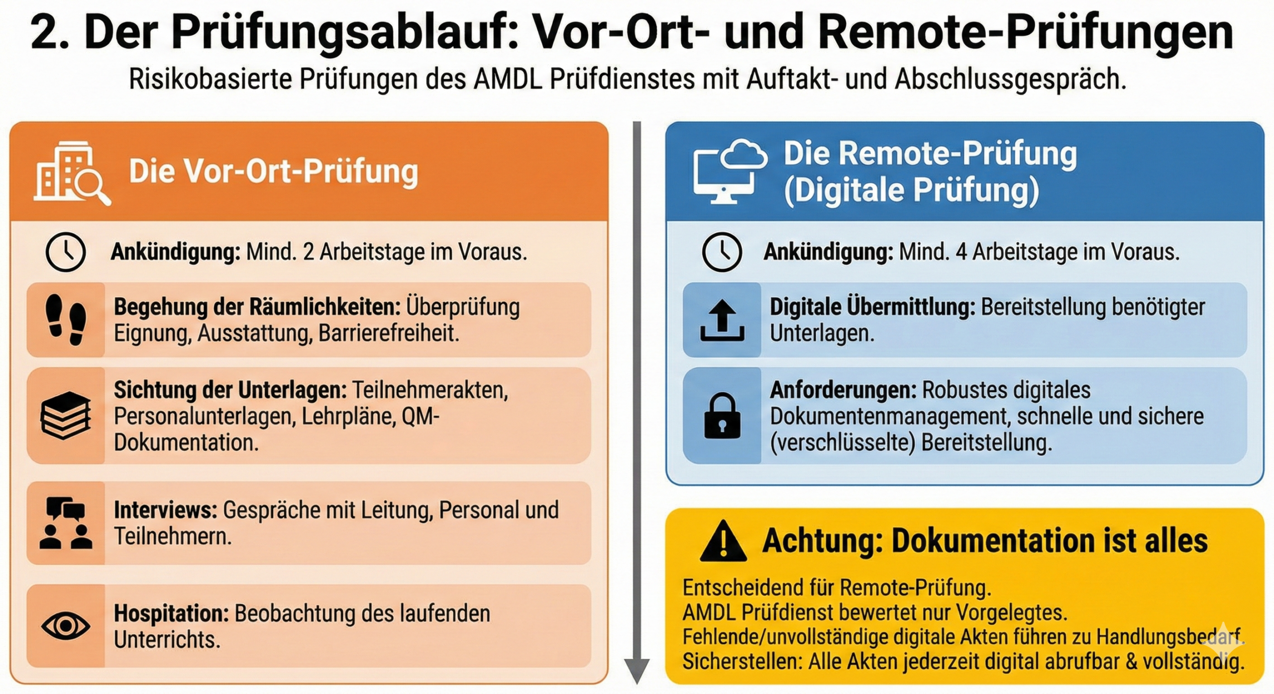 Infografik: Der Prüfungsablauf - Vergleich von Vor-Ort-Prüfung (Ankündigung 2 Tage) und Remote-Prüfung (Ankündigung 4 Tage) durch den AMDL Prüfdienst.