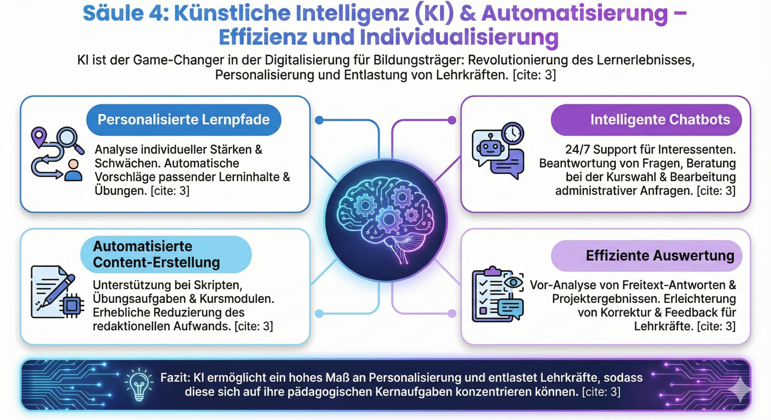 Säule 4: Künstliche Intelligenz (KI) & Automatisierung | azav-wissen.de