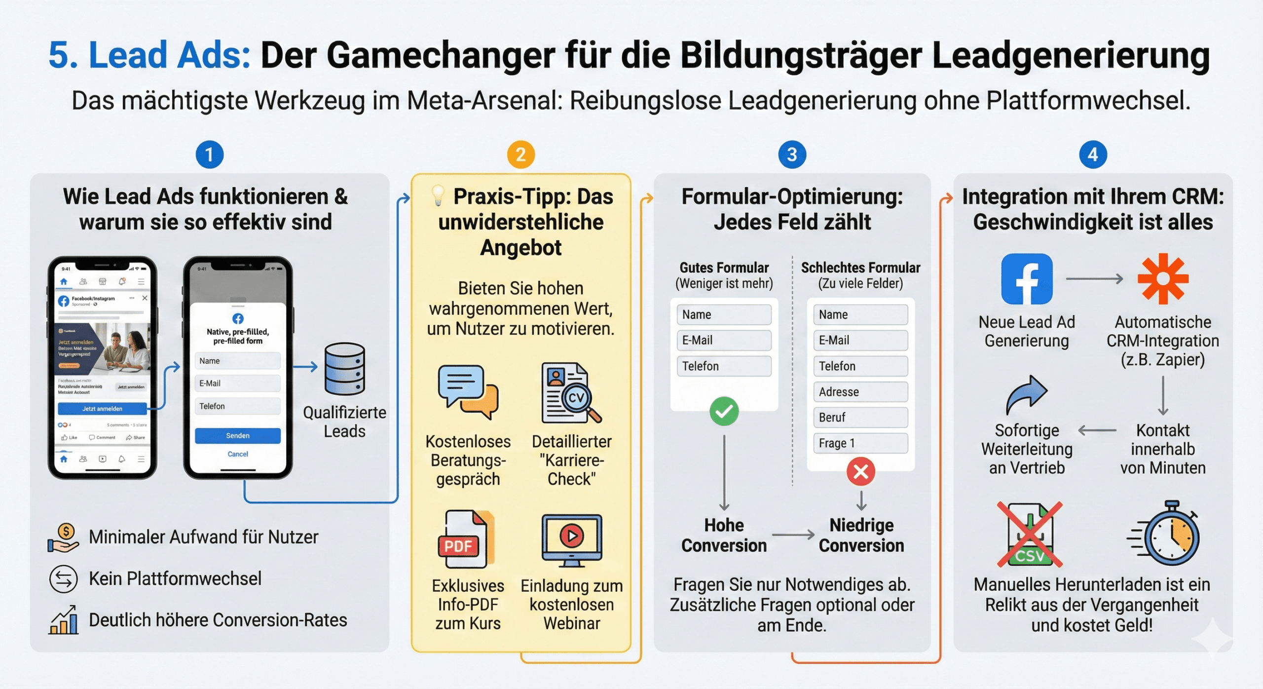 Infografik: Lead Ads für Bildungsträger | azav-wissen.de