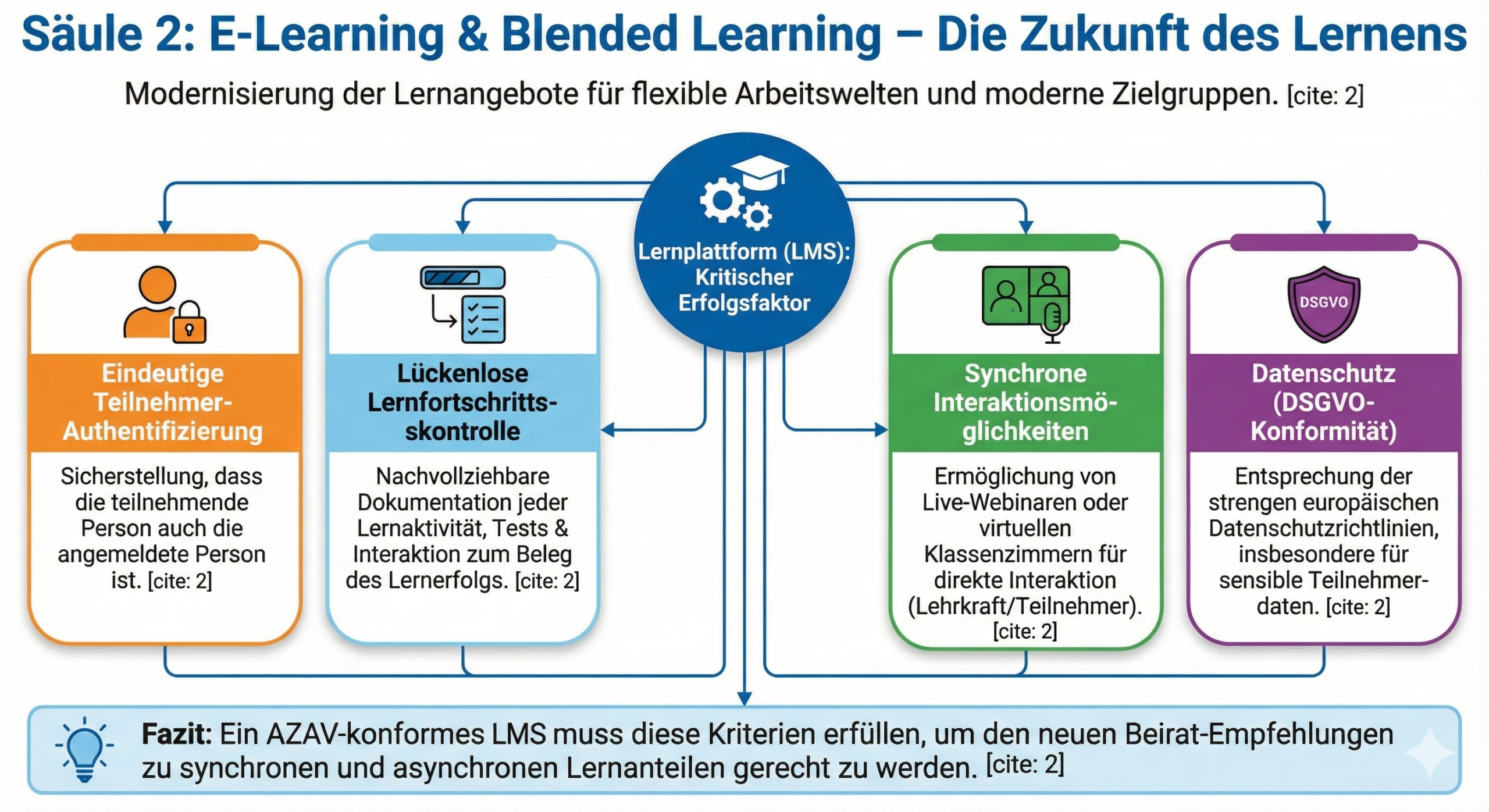 Säule 2: E-Learning & Blended Learning | azav-wissen.de