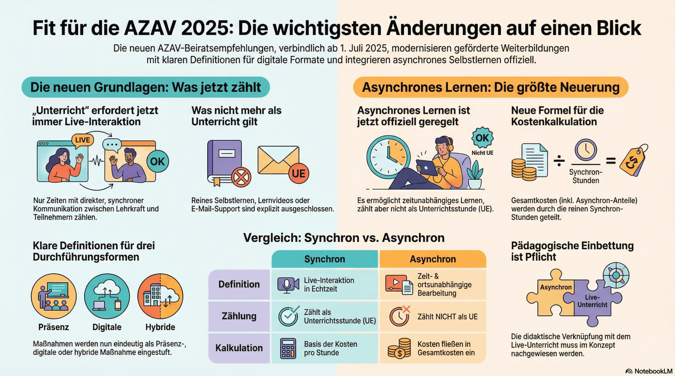 AZAV Beirat-Empfehlungen 2025 - Die wichtigsten Änderungen auf einen Blick: Unterrichtsdefinition, Durchführungsformen, asynchrone Lernanteile und Kalkulation | azav-wissen.de