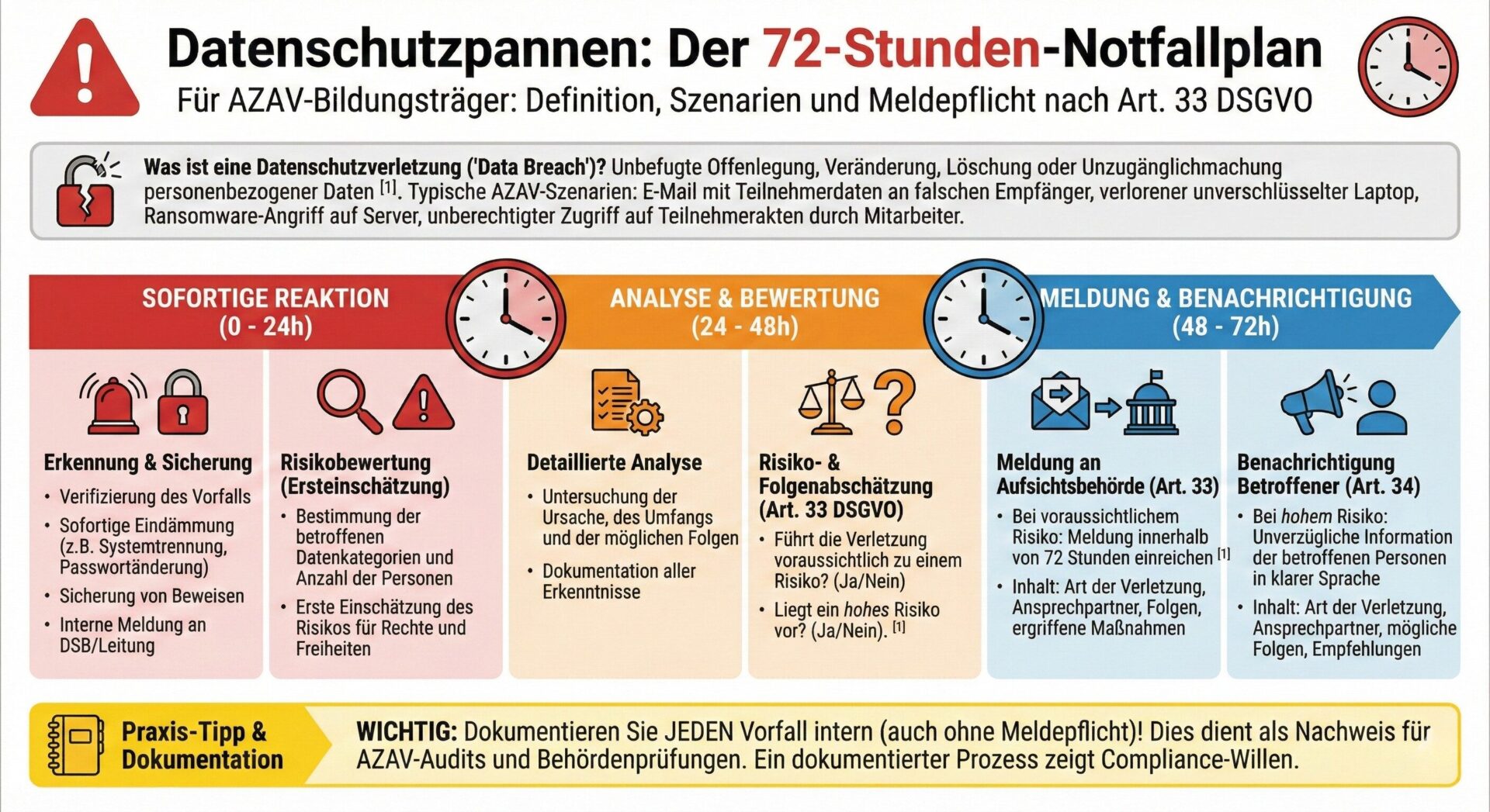 Infografik: Datenschutzpannen – Der 72-Stunden-Notfallplan für AZAV-Bildungsträger nach Art. 33 DSGVO mit 3 Phasen: Sofortige Reaktion (0-24h) mit Erkennung, Sicherung und Risikobewertung, Analyse und Bewertung (24-48h) mit detaillierter Untersuchung und Folgenabschätzung, Meldung und Benachrichtigung (48-72h) mit Behördenmeldung nach Art. 33 und Betroffeneninformation nach Art. 34 DSGVO | azav-wissen.de