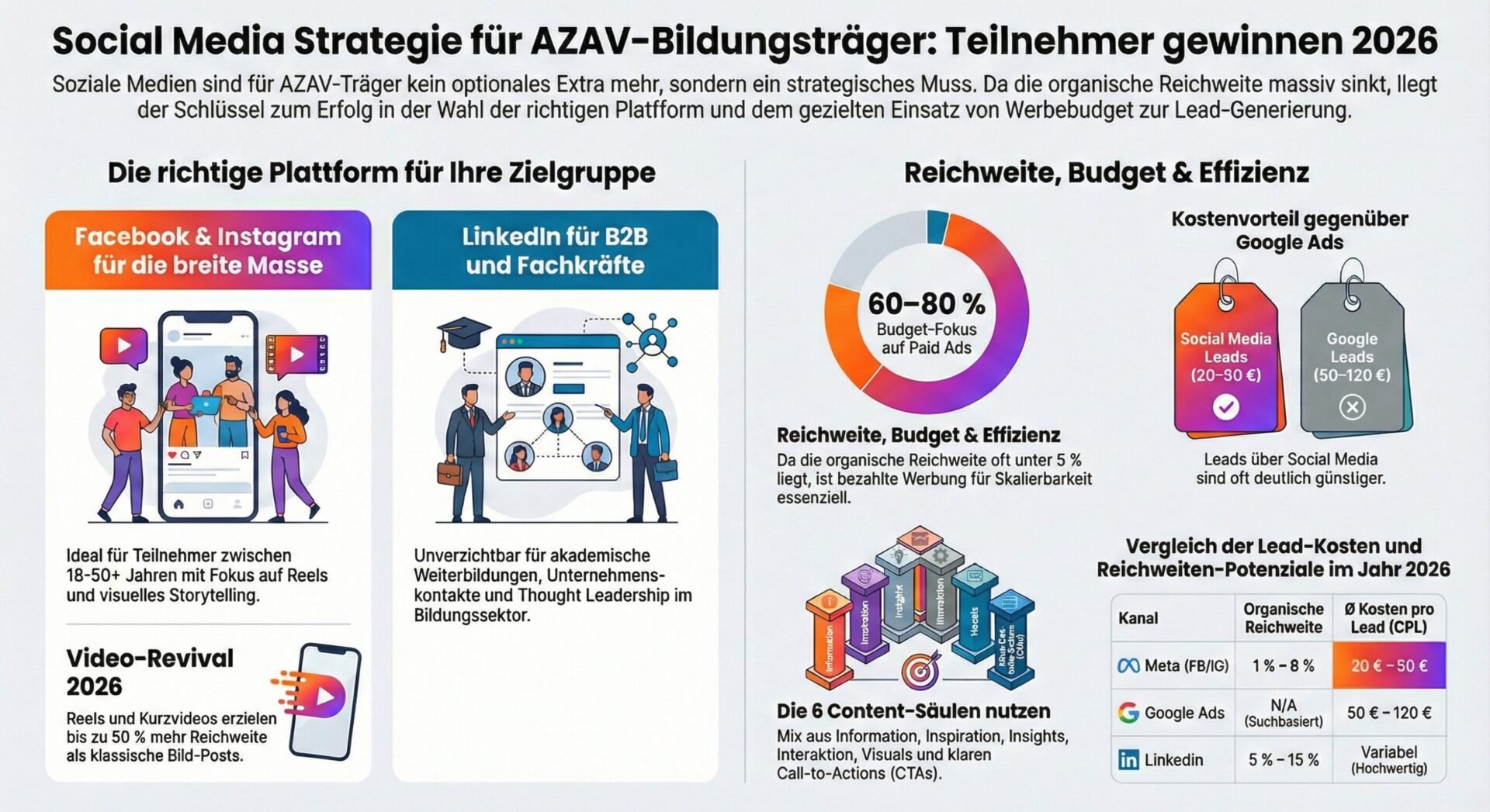 Social Media Strategie für AZAV-Bildungsträger - Plattformwahl Reichweite Budget und Content-Säulen