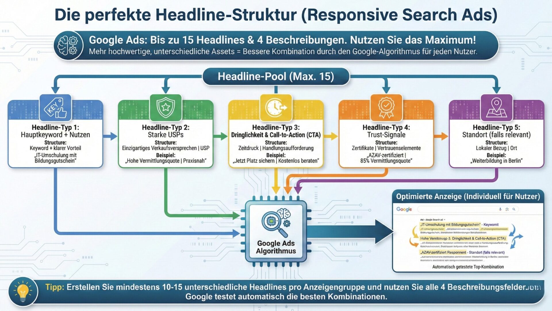 Responsive Search Ads - Die perfekte Headline-Struktur mit bis zu 15 Headlines und 4 Beschreibungen: Headline-Typen und wie der Google Ads Algorithmus automatisch die beste Kombination fuer jeden Nutzer testet