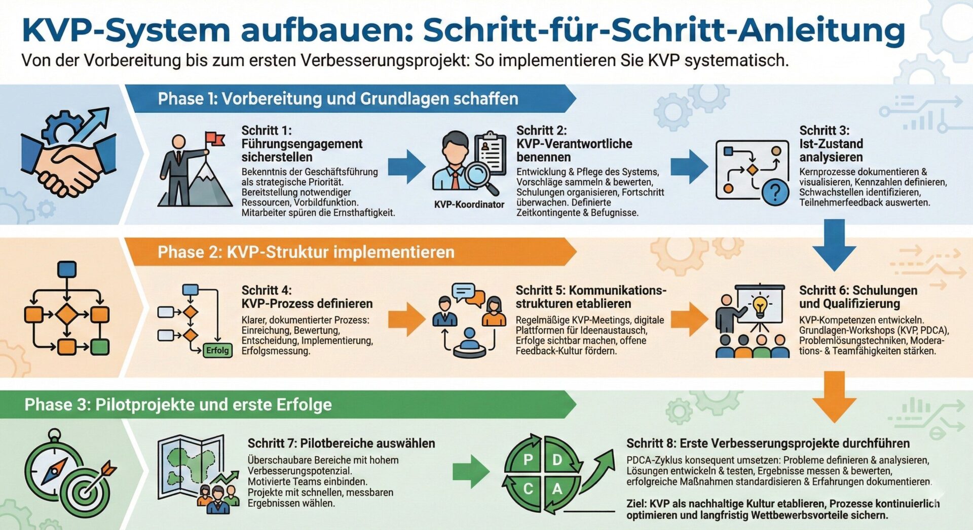 KVP-System aufbauen: Schritt-für-Schritt-Anleitung für Bildungsträger - 3 Phasen mit 8 Schritten von der Vorbereitung über die Implementierung bis zu ersten Pilotprojekten