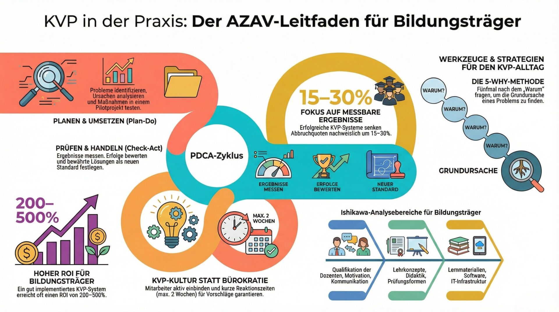 KVP in der Praxis für AZAV-Bildungsträger: Infografik mit PDCA-Zyklus, 5-Why-Methode, Ishikawa-Analysebereiche, ROI von 200-500% und KVP-Kultur statt Bürokratie