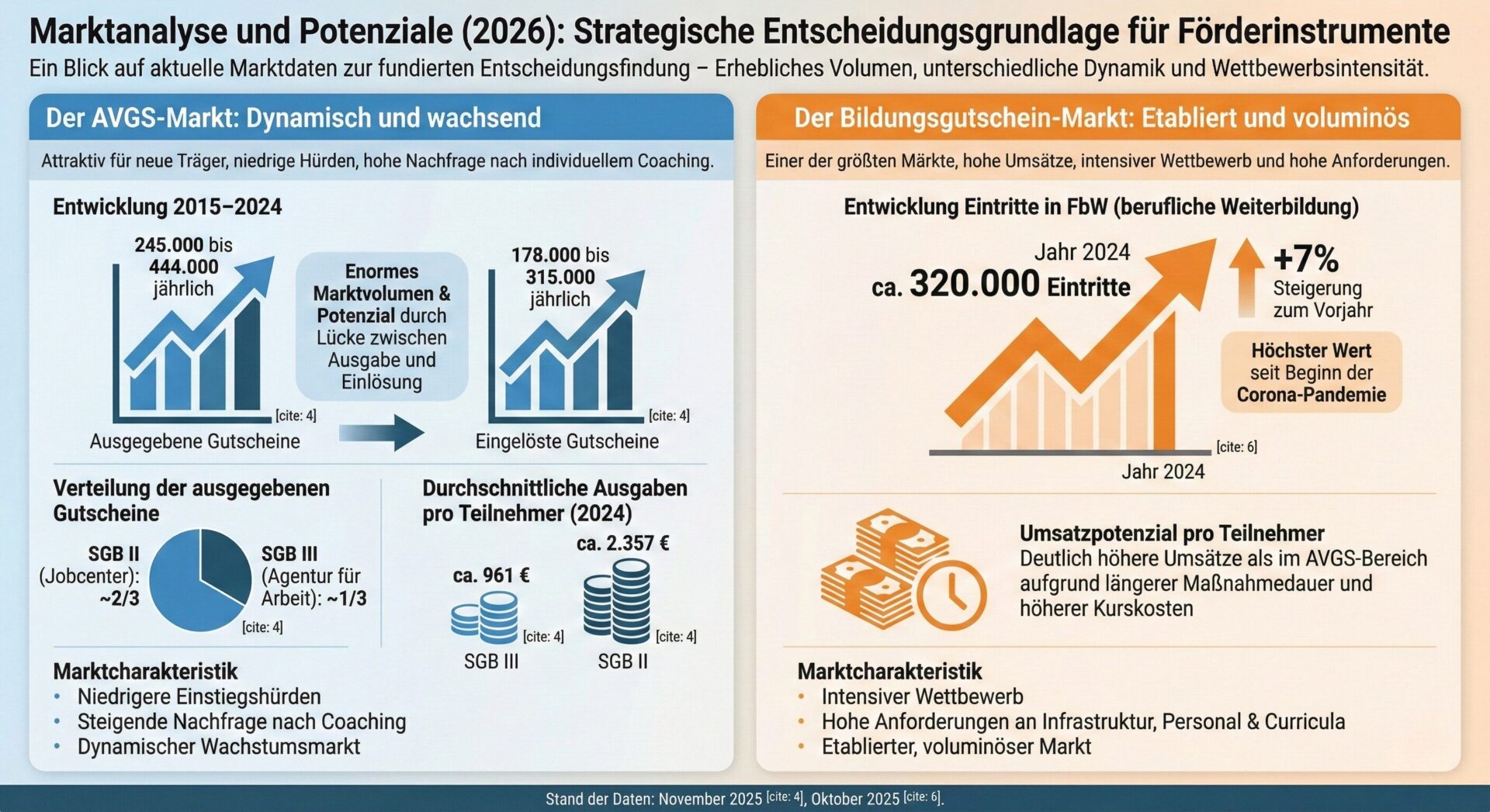 Infografik: Marktanalyse und Potenziale 2026 – AVGS-Markt (245.000-444.000 Gutscheine jährlich, dynamisch und wachsend) vs. Bildungsgutschein-Markt (320.000 FbW-Eintritte 2024, +7% Steigerung) mit Ausgaben pro Teilnehmer und Marktcharakteristiken | azav-wissen.de