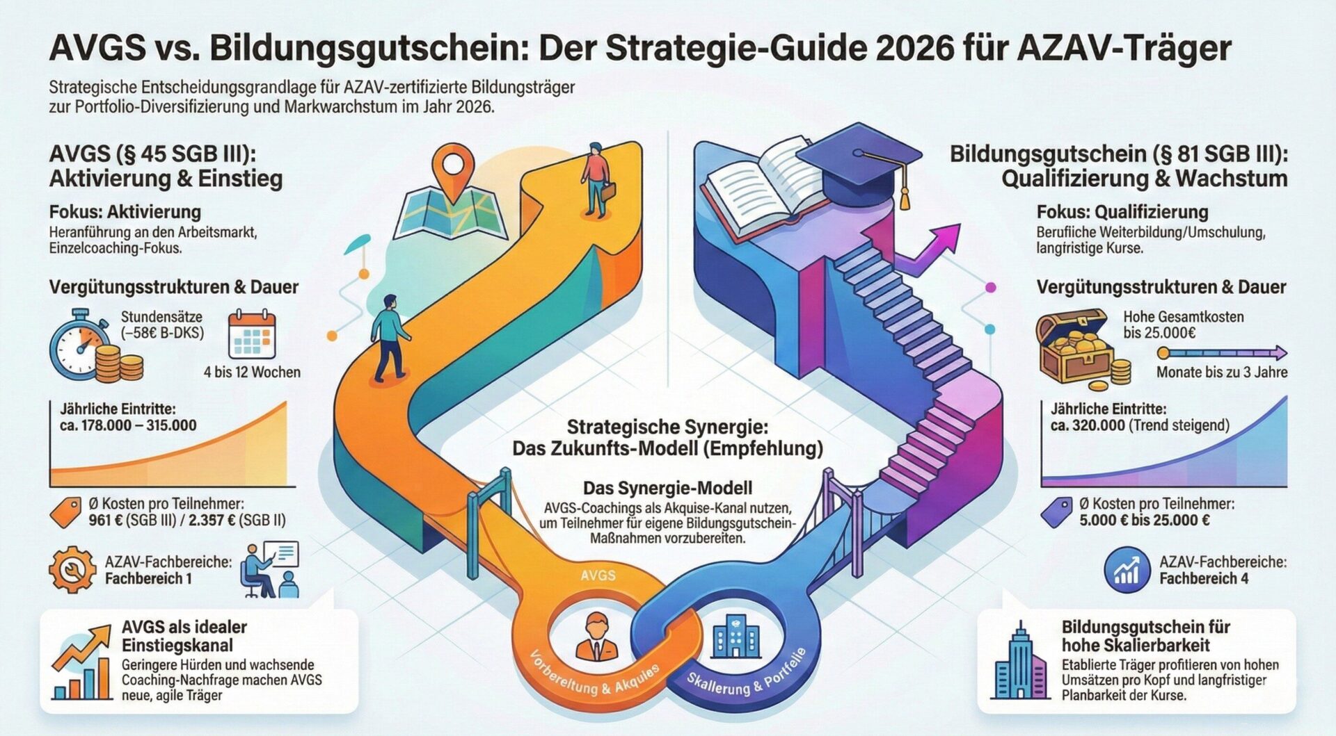 Infografik: AVGS vs. Bildungsgutschein – Der Strategie-Guide 2026 für AZAV-Träger mit Vergleich von Aktivierung (§ 45 SGB III, Fachbereich 1) und Qualifizierung (§ 81 SGB III, Fachbereich 4), Vergütungsstrukturen, Kosten pro Teilnehmer und dem empfohlenen Synergie-Modell | azav-wissen.de
