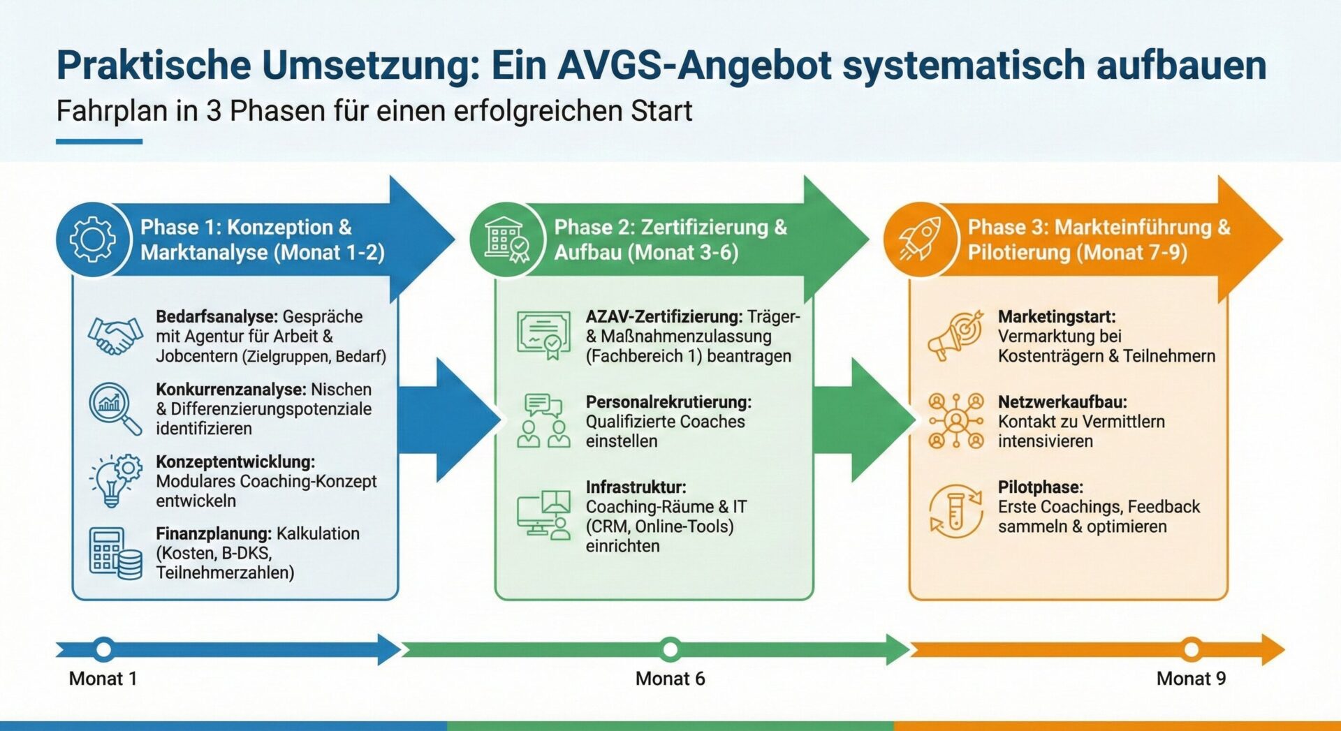 Infografik: Praktische Umsetzung – Ein AVGS-Angebot systematisch aufbauen in 3 Phasen: Phase 1 Konzeption und Marktanalyse (Monat 1-2), Phase 2 Zertifizierung und Aufbau (Monat 3-6), Phase 3 Markteinführung und Pilotierung (Monat 7-9) mit Bedarfsanalyse, AZAV-Zertifizierung und Netzwerkaufbau | azav-wissen.de