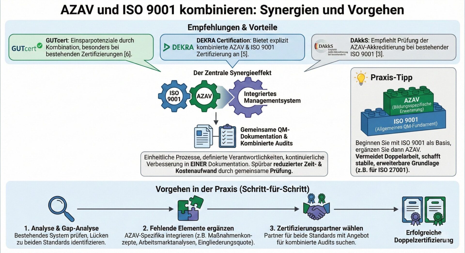 AZAV vs. ISO 9001: Der Wegweiser für Bildungsträger – Infografik mit allen zentralen Unterschieden und Synergien Infografik: AZAV vs. ISO 9001 Vergleich für Bildungsträger 2026 – Gegenüberstellung von Rechtscharakter (gesetzlich vs. freiwillig), Zielgruppen (Arbeitsagentur vs. B2B), Laufzeiten (5 Jahre/3 Jahre vs. 3 Jahre), Kosten ab 6.500 Euro und Strategieempfehlungen zur Kombination beider Standards | azav-wissen.de