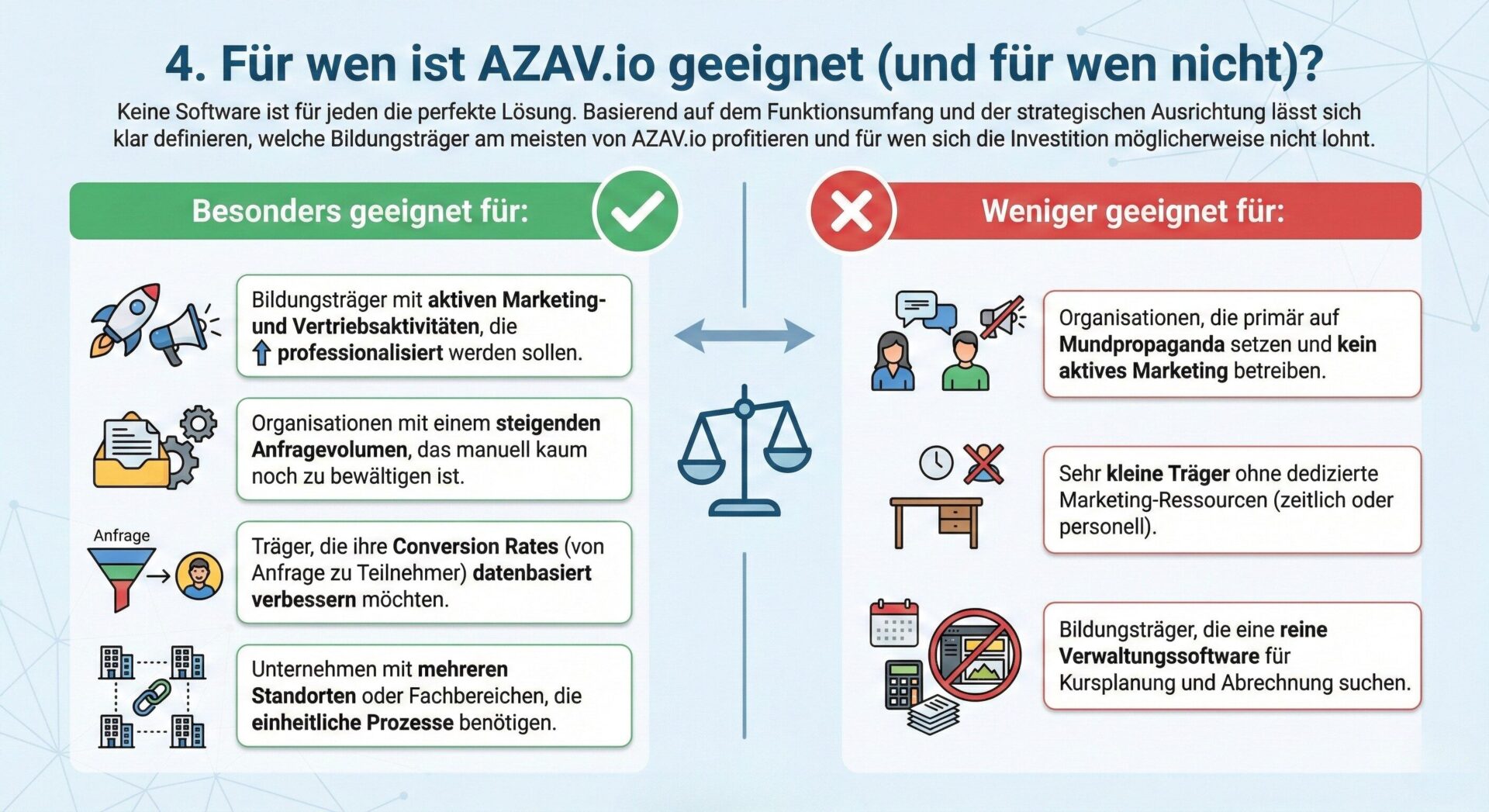 Für wen ist AZAV.io geeignet und für wen nicht: Infografik zeigt besonders geeignete Bildungsträger (aktives Marketing, steigende Anfragen, Conversion-Optimierung) und weniger geeignete Organisationen (Mundpropaganda, keine Marketing-Ressourcen)