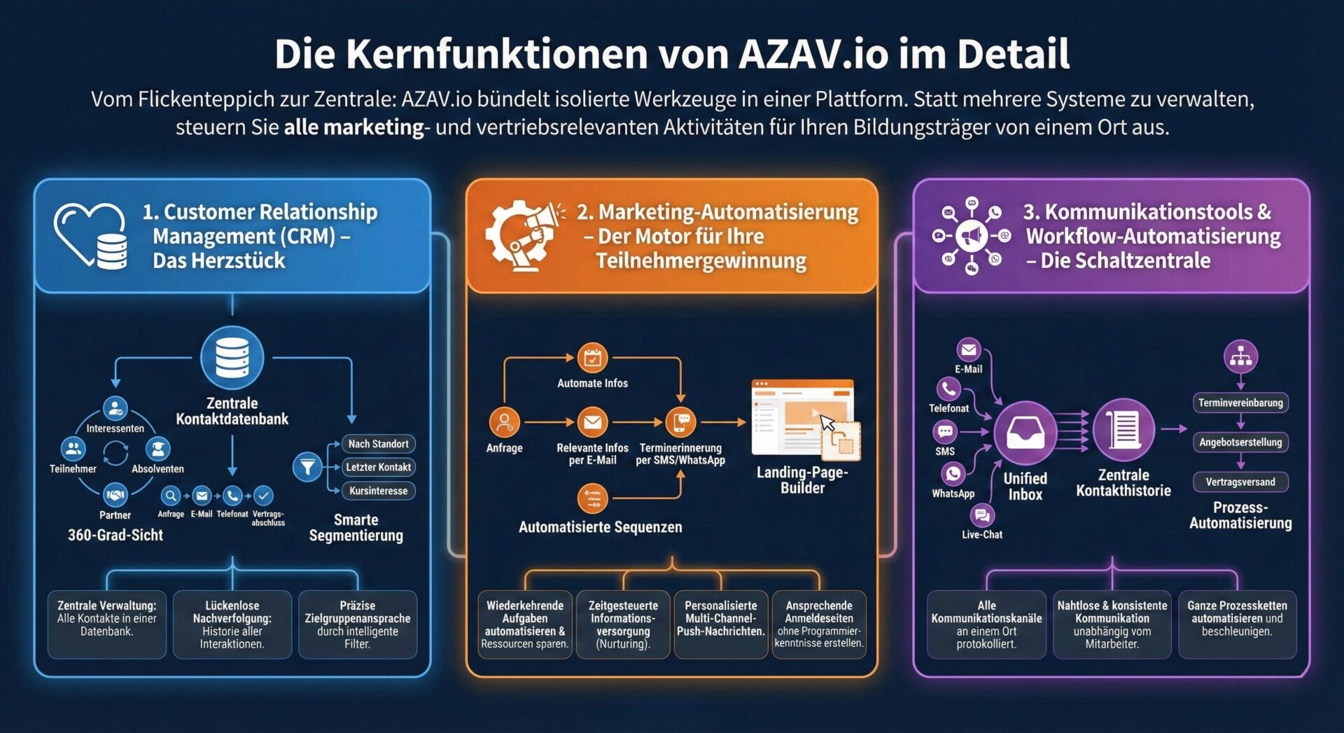 Die Kernfunktionen von AZAV.io im Detail: Customer Relationship Management CRM, Marketing-Automatisierung und Kommunikationstools mit Workflow-Automatisierung