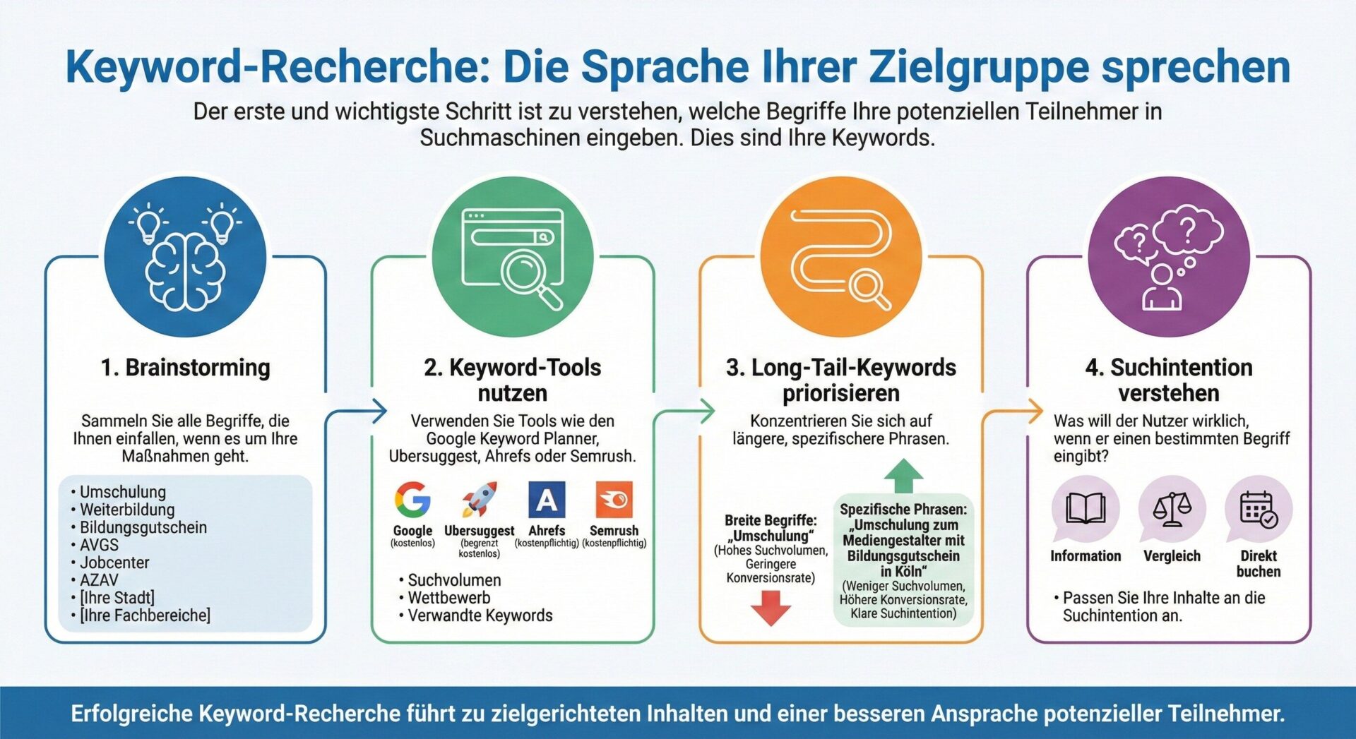 Keyword-Recherche: Die Sprache Ihrer Zielgruppe sprechen - 4 Schritte: Brainstorming, Keyword-Tools nutzen, Long-Tail-Keywords priorisieren, Suchintention verstehen