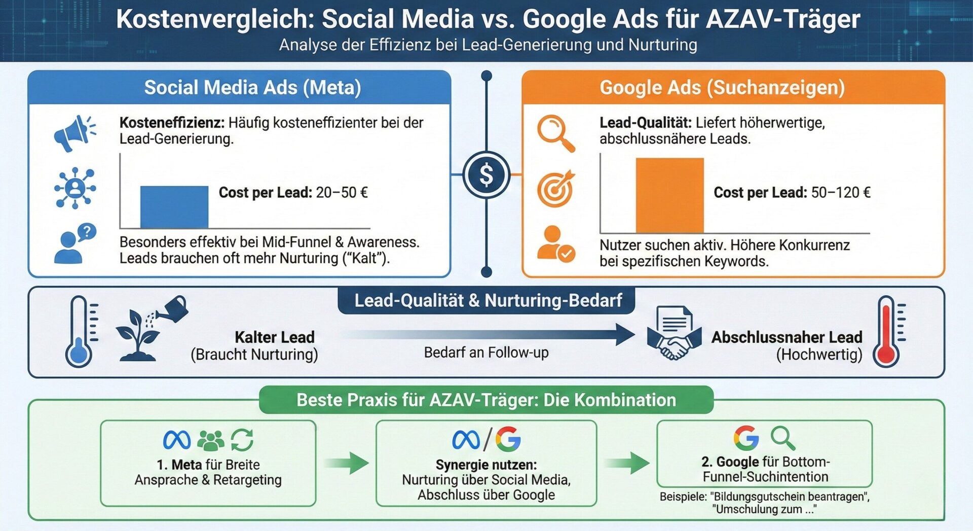 Kostenvergleich Social Media Ads Meta vs Google Ads für AZAV-Träger