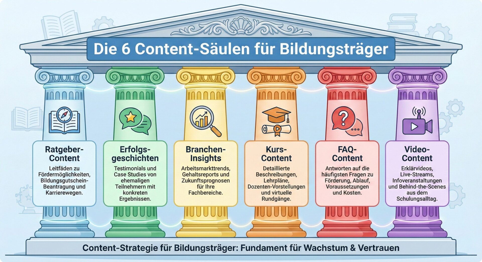 Infografik: Die 6 Content-Säulen für Bildungsträger – Ratgeber-Content, Erfolgsgeschichten, Branchen-Insights, Kurs-Content, FAQ-Content und Video-Content als Fundament für Wachstum und Vertrauen | azav-wissen.de
