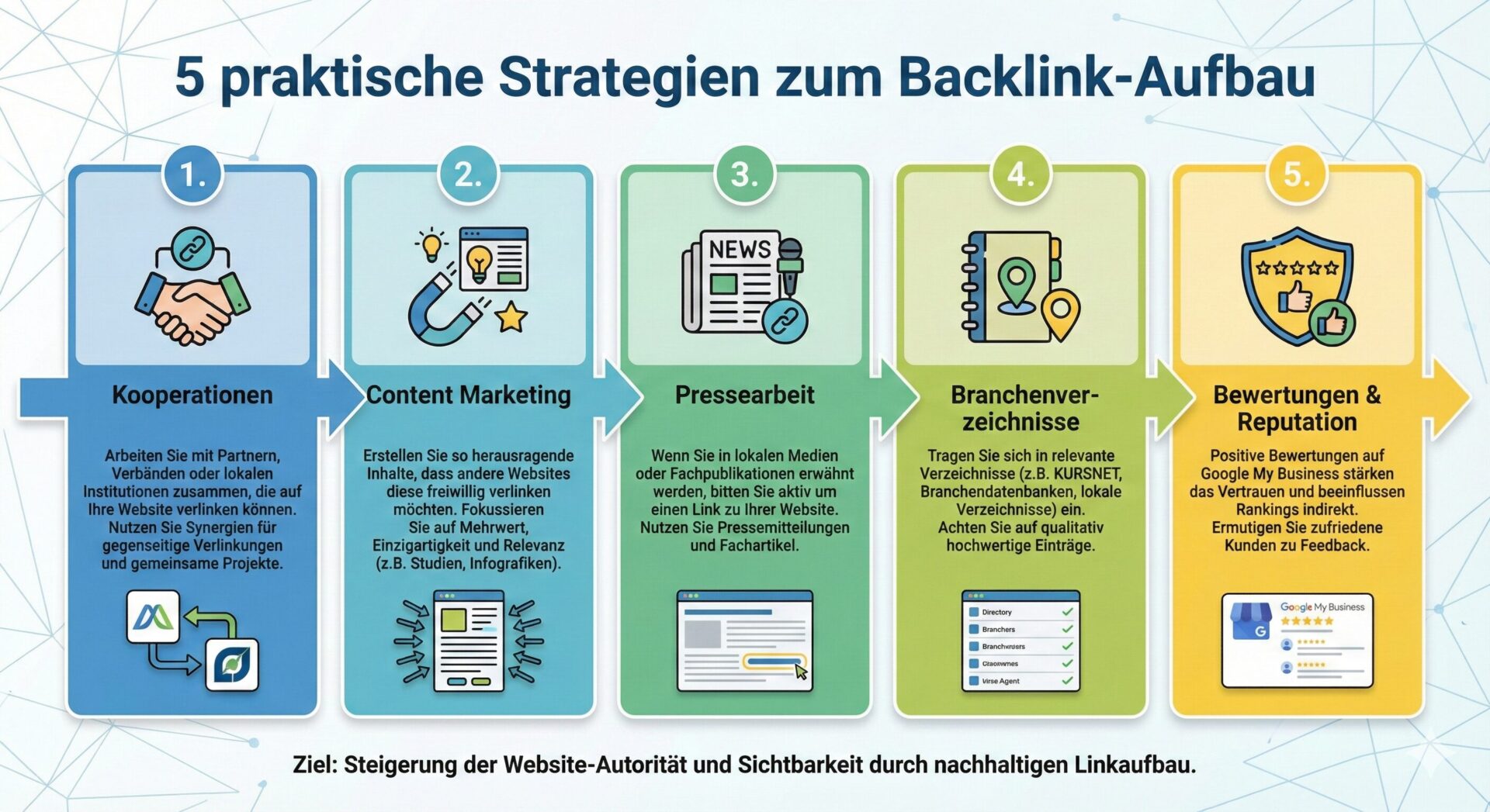 5 praktische Strategien zum Backlink-Aufbau für Bildungsträger: Kooperationen, Content Marketing, Pressearbeit, Branchenverzeichnisse und Bewertungen & Reputation