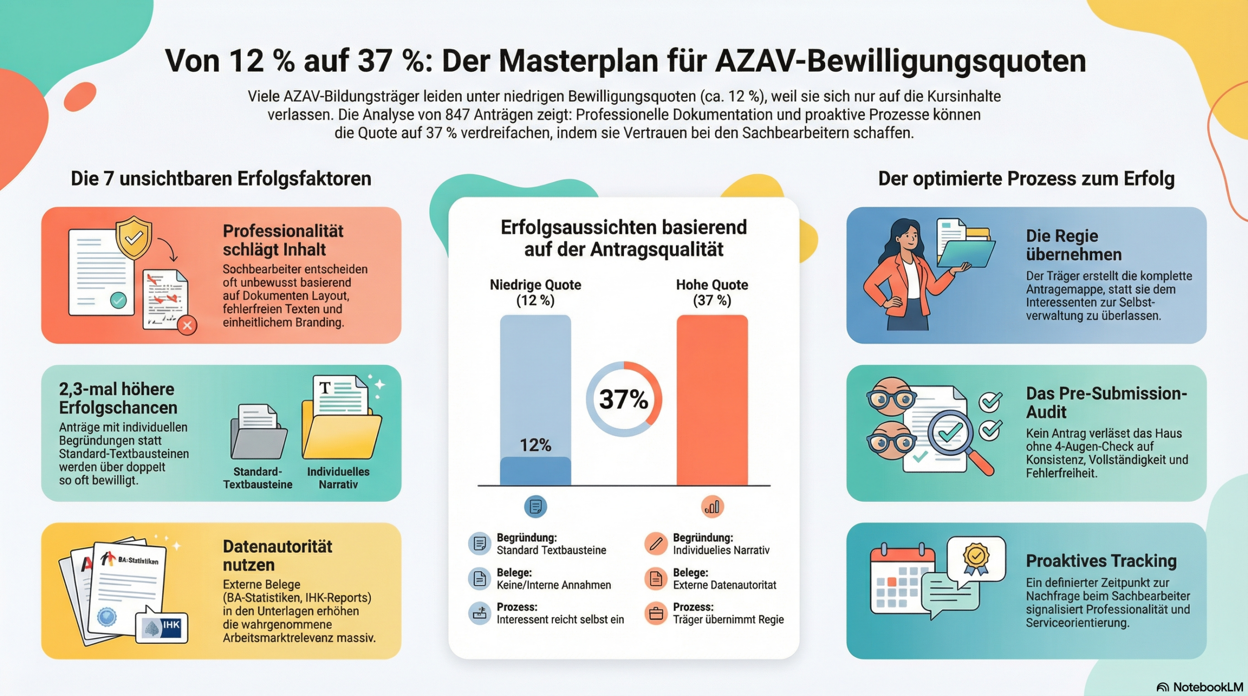 AZAV-Maßnahme Genehmigung erhöhen: Von 12% auf 37% Bewilligungsquote
