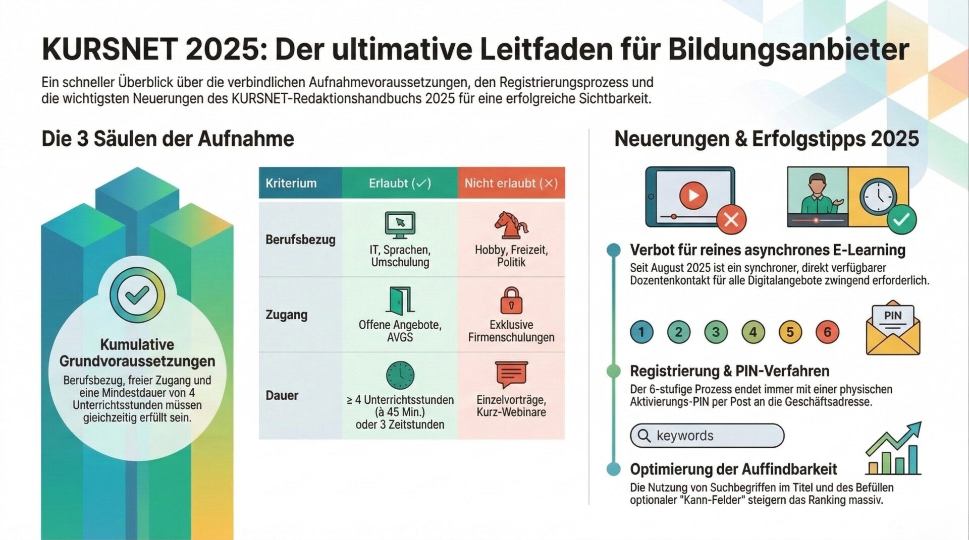 KURSNET 2025: Aufnahmegrundsätze und Neuerungen für Bildungsanbieter Infografik: KURSNET 2025 – Die 3 Aufnahmegrundsätze (Berufsbezug, freier Zugang, Mindestdauer) und die wichtigsten Neuerungen des Redaktionshandbuchs 2025 auf einen Blick