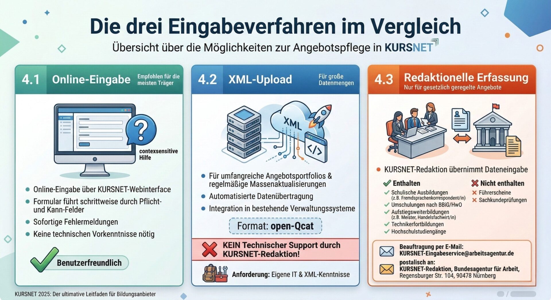 KURSNET Eingabeverfahren im Vergleich: Online-Eingabe, XML-Upload, Redaktionelle Erfassung Infografik: Die drei KURSNET Eingabeverfahren im Vergleich – Online-Eingabe (empfohlen), XML-Upload (große Datenmengen, Format open-Qcat) und Redaktionelle Erfassung (nur gesetzlich geregelte Angebote)