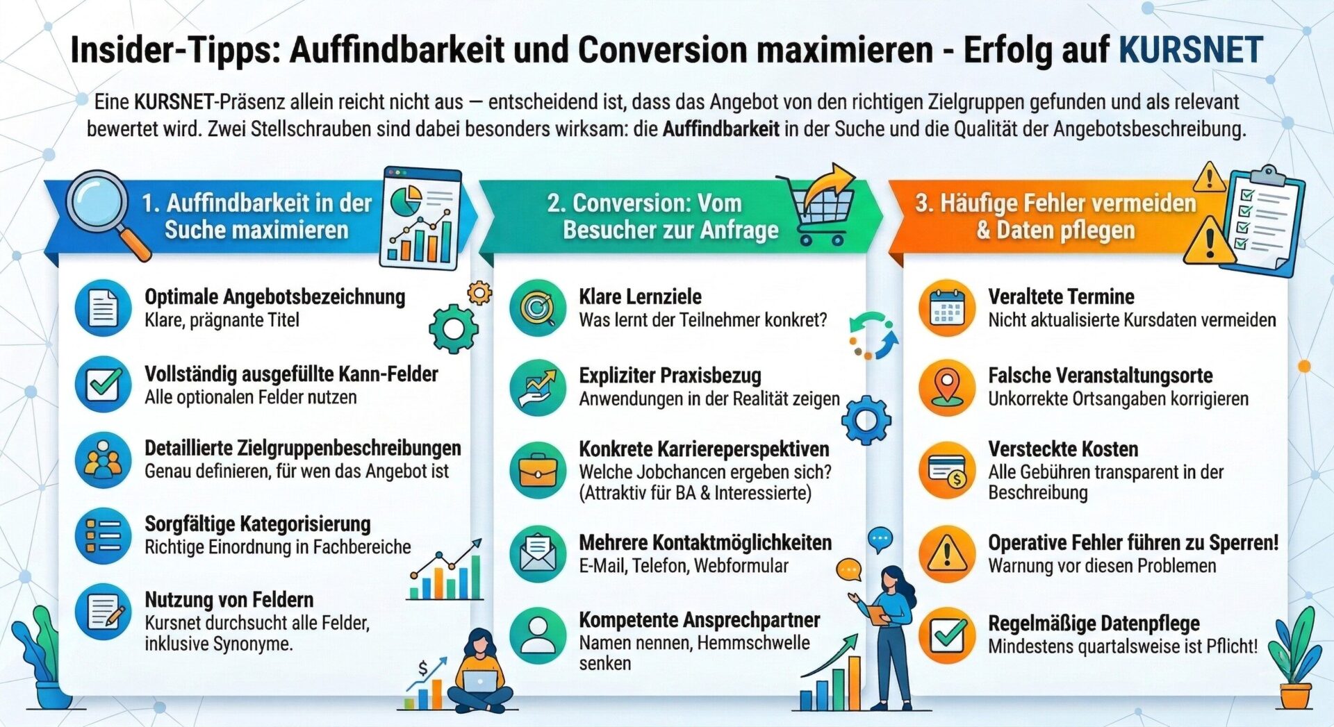 KURSNET Insider-Tipps: Auffindbarkeit und Conversion für Bildungsanbieter Infografik: Insider-Tipps für KURSNET – Auffindbarkeit in der Suche maximieren, Conversion vom Besucher zur Anfrage steigern und häufige Fehler wie veraltete Termine und versteckte Kosten vermeiden