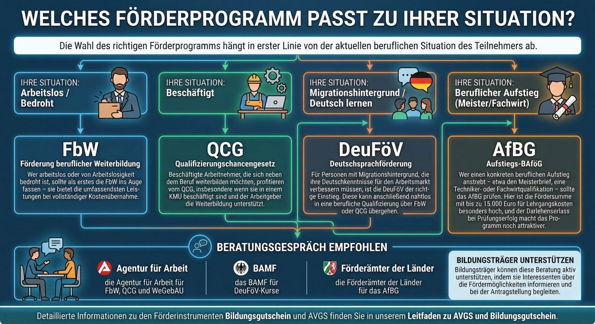 Welches Förderprogramm passt zu Ihrer Situation? Entscheidungshilfe Infografik: Welches Förderprogramm passt zu Ihrer Situation? Entscheidungshilfe für FbW, QCG, DeuFöV und AfBG mit Beratungsstellen