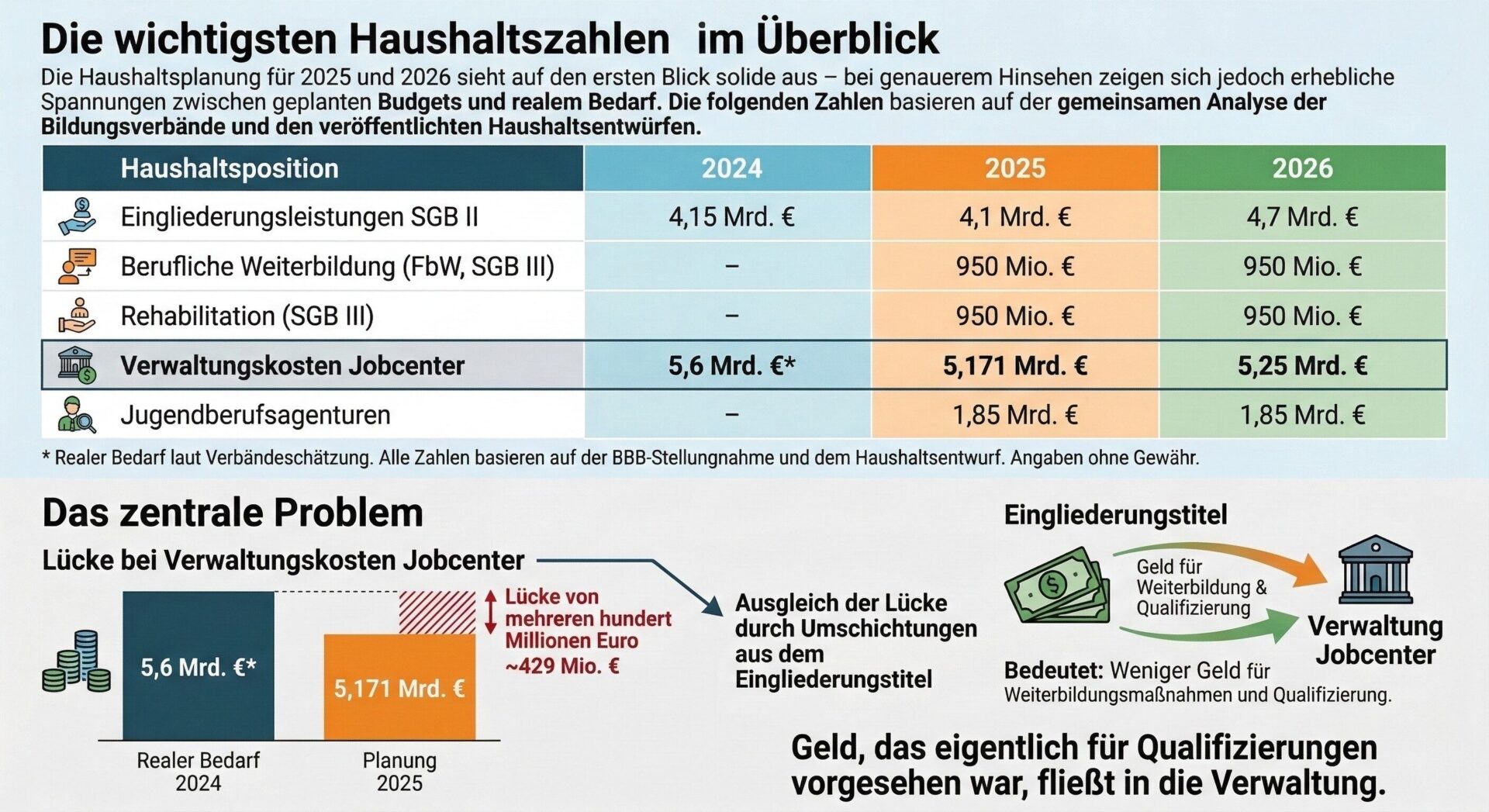 Bundeshaushalt 2025/2026: Haushaltszahlen und Verwaltungskosten-Lücke Infografik: Bundeshaushalt 2025/2026 – Haushaltszahlen im Überblick mit Verwaltungskosten-Lücke der Jobcenter und Auswirkung auf den Eingliederungstitel