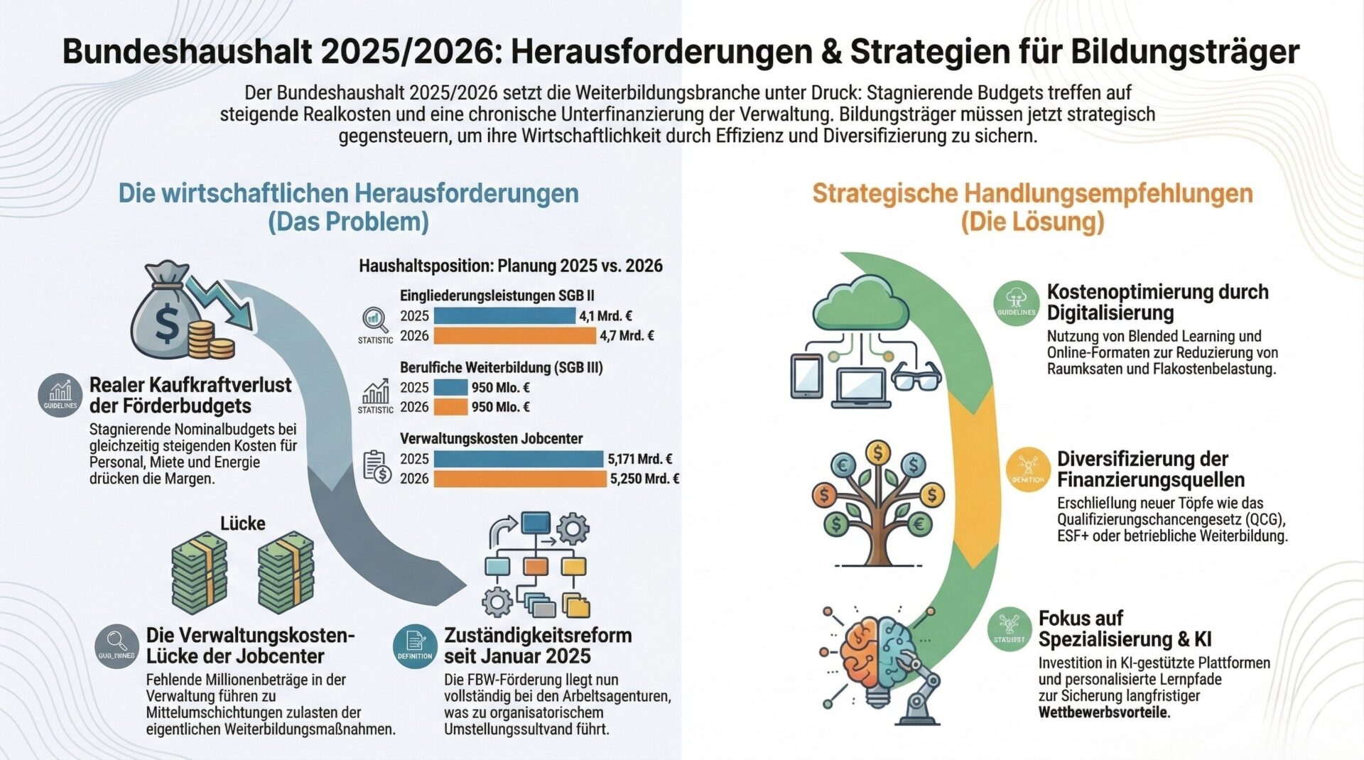Bundeshaushalt 2025/2026: Herausforderungen und Strategien für Bildungsträger Infografik: Bundeshaushalt 2025/2026 – Wirtschaftliche Herausforderungen und strategische Handlungsempfehlungen für AZAV-Bildungsträger im Überblick